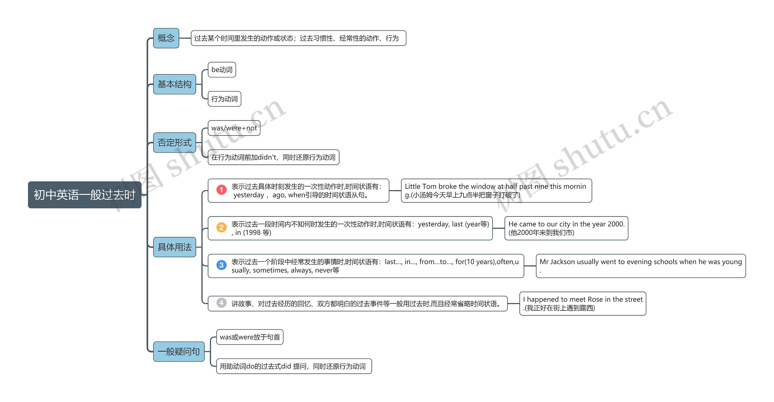 初中英语一般过去时思维导图