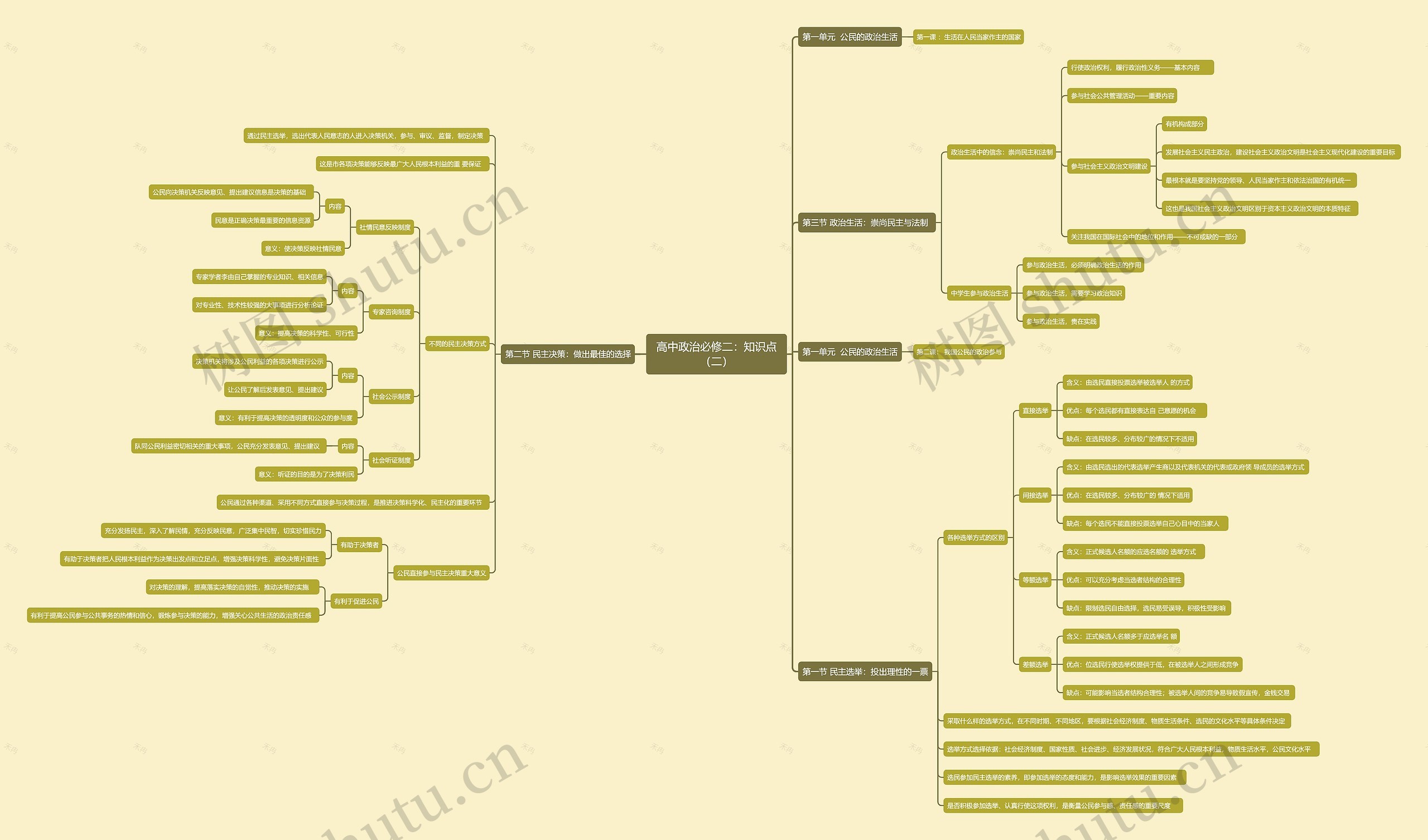 高中政治必修二:知识点(二)思维导图高清图 高中政治必修二:知识点(二)思维导图
