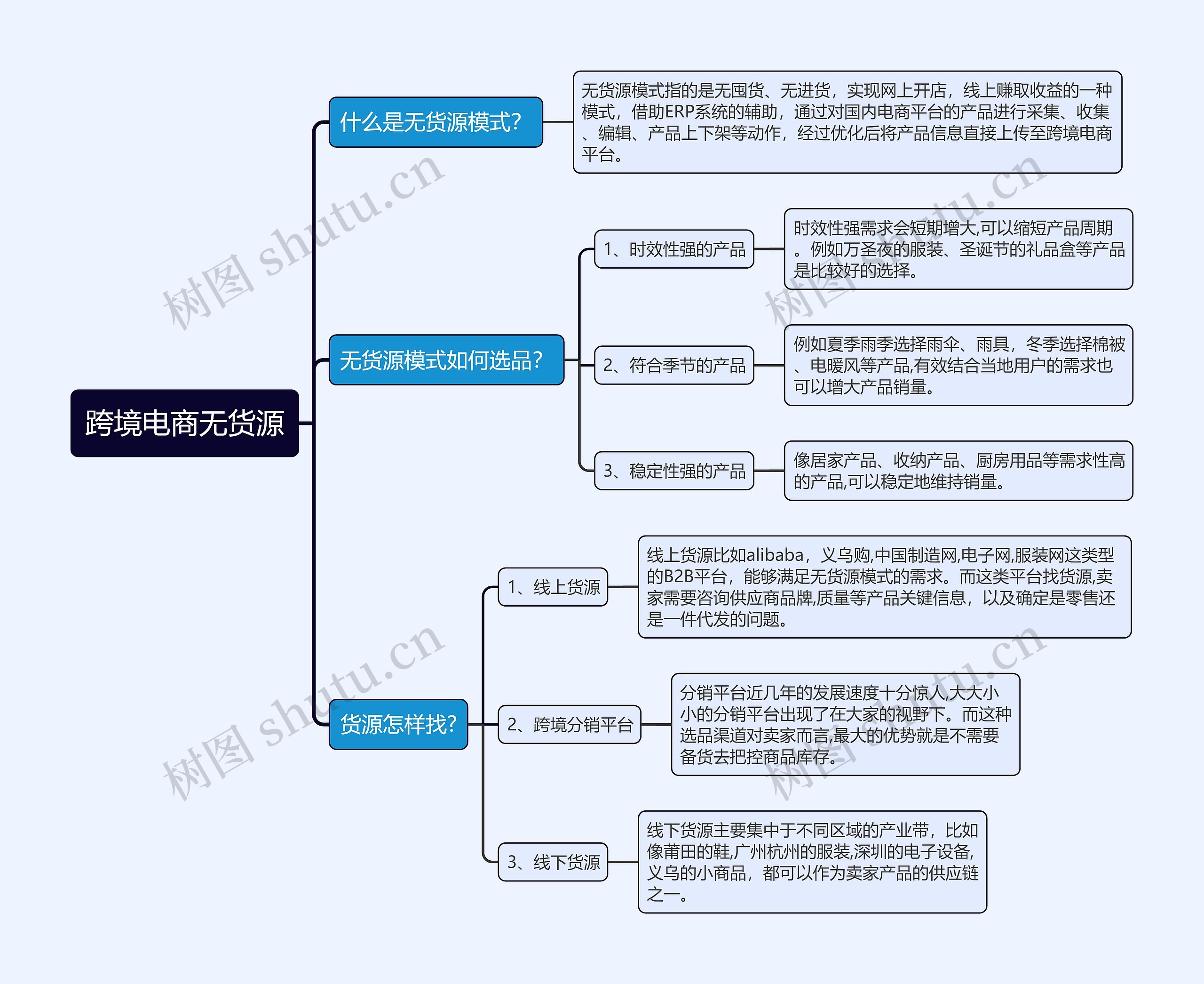 跨境电商无货源方式介绍思维导图