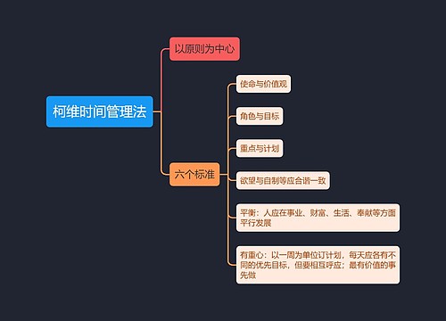 柯维时间管理法