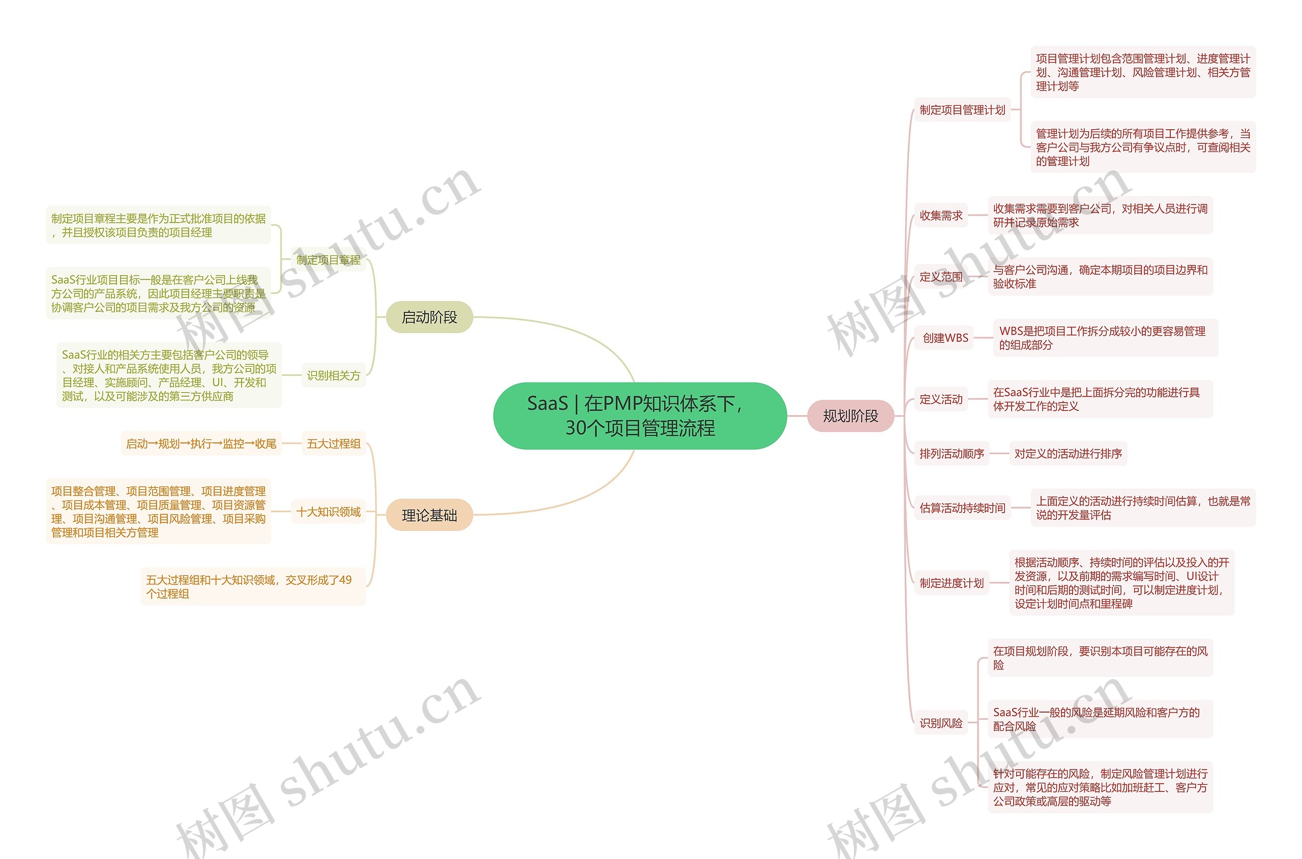 SaaS | 在PMP知识体系下，项目管理流程思维导图