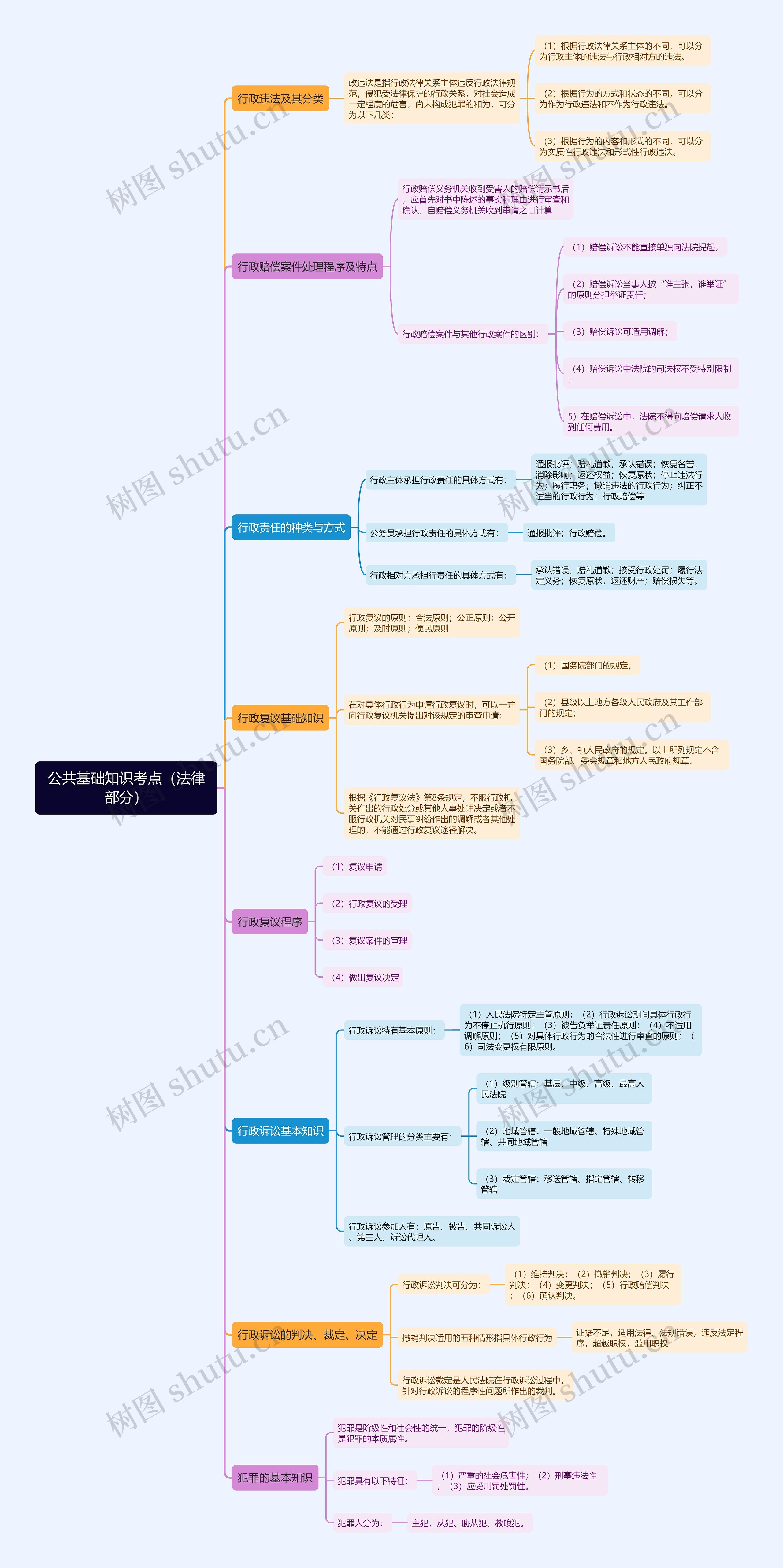 公共基础知识：法律（二））思维导图
