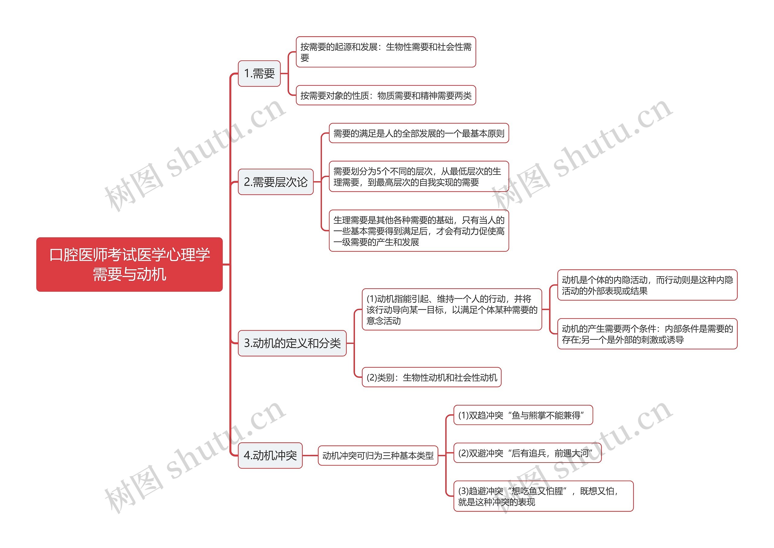 口腔医师考试医学心理学需要与动机思维导图