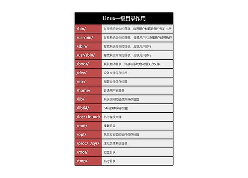 Linux一级目录作用