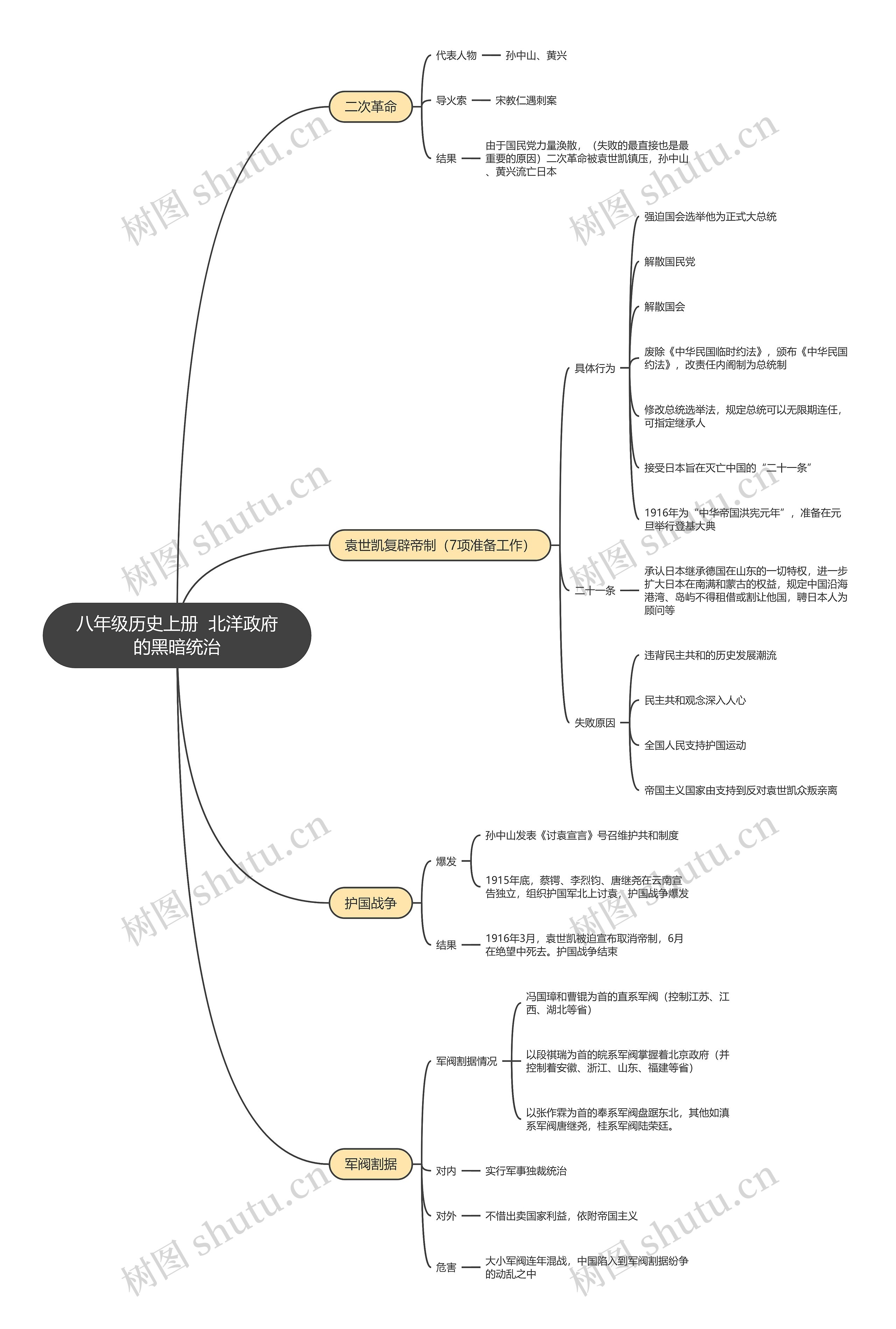 八年级历史上册  北洋政府的黑暗统治思维导图