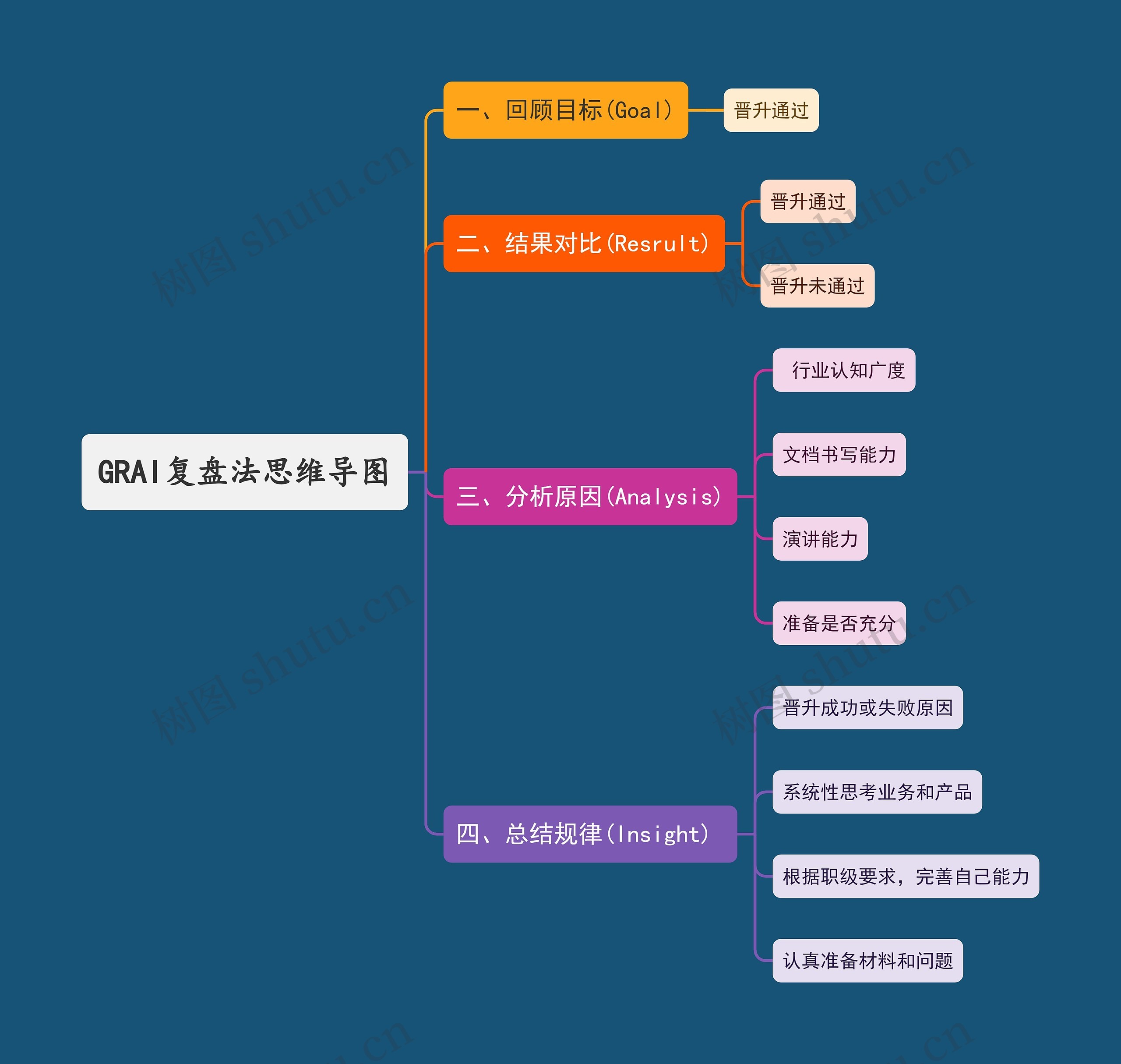 GRAI复盘法思维导图高清图 GRAI复盘法思维导图