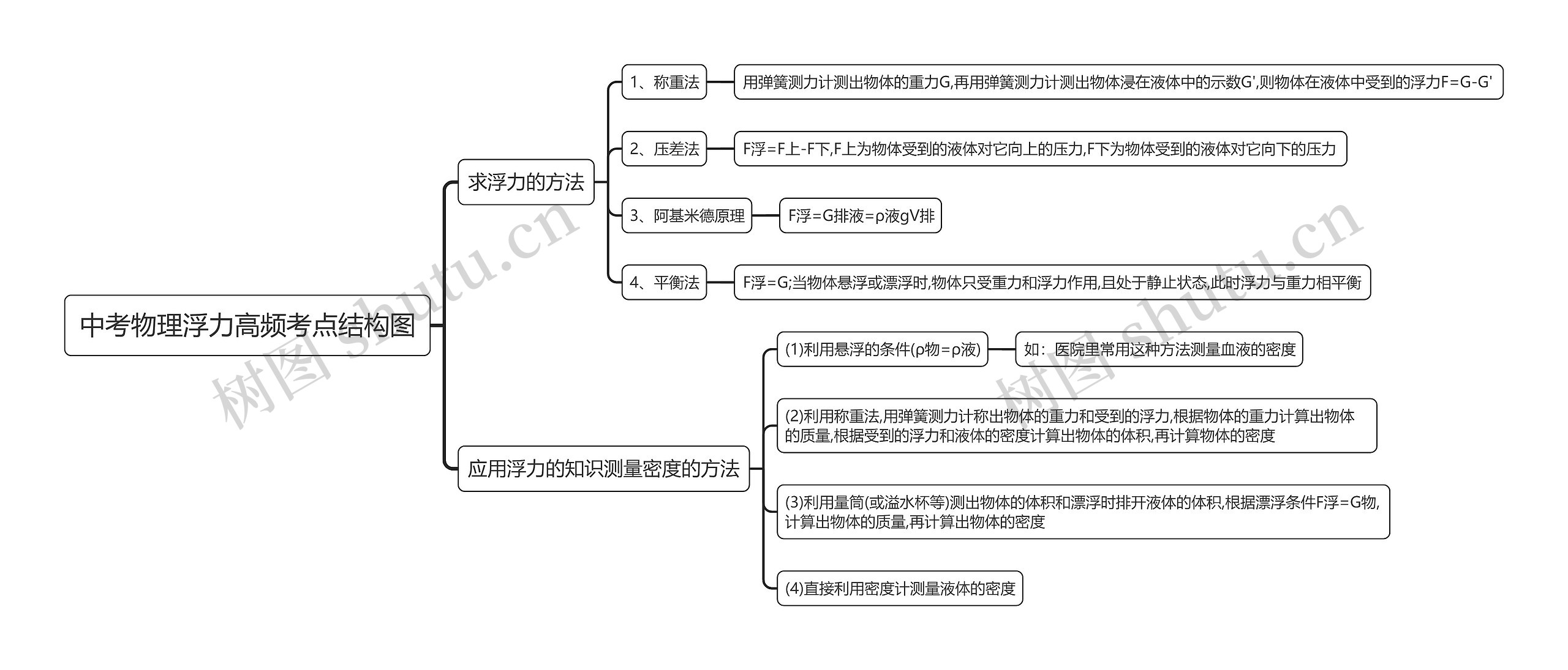 中考物理浮力高频考点思维导图