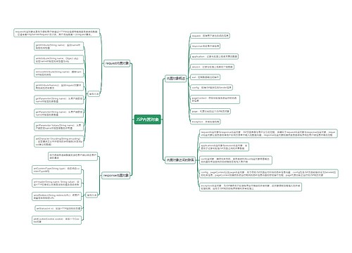 JSP内置对象思维导图（一）