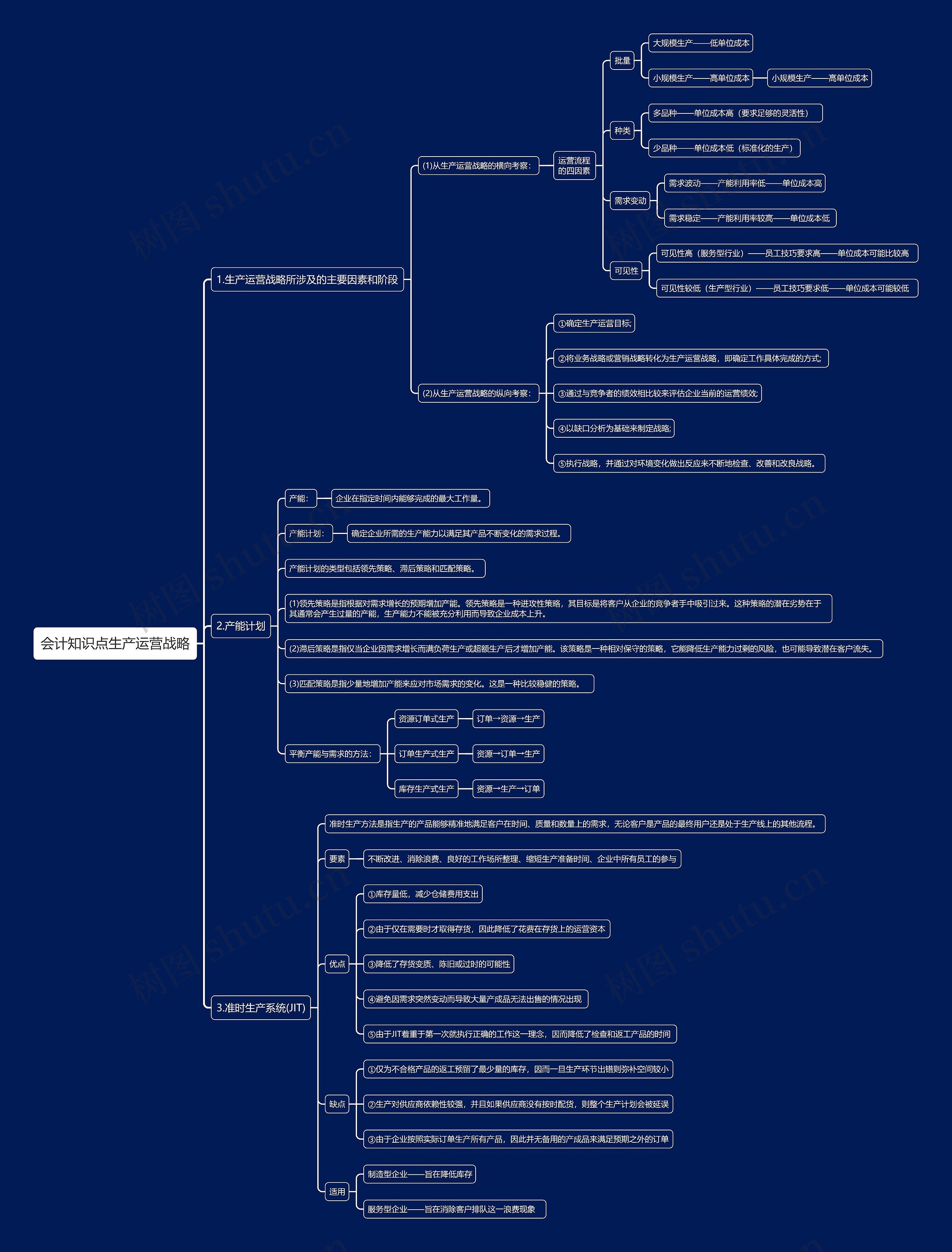 会计知识点生产运营战略思维导图