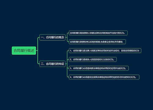 合同履行概述思维导图