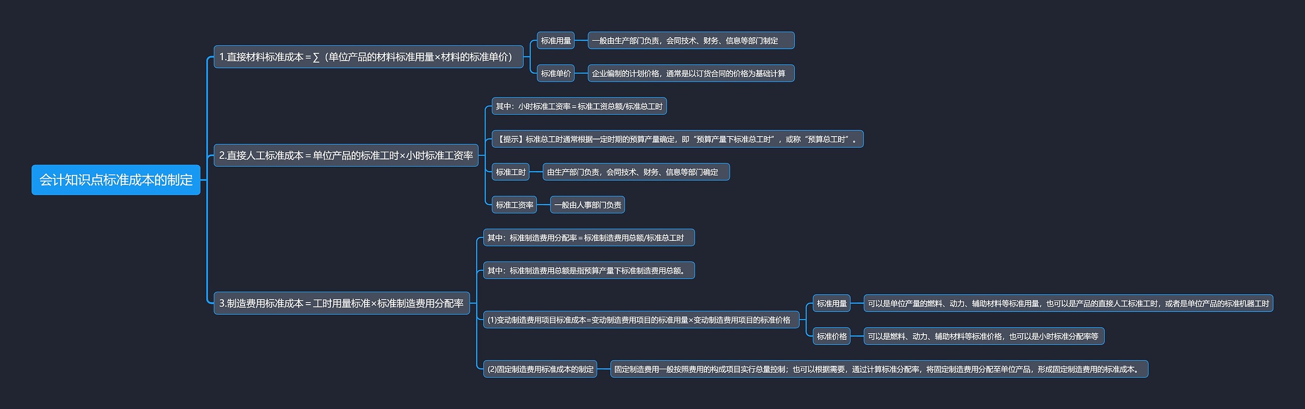 会计知识点标准成本的制定思维导图