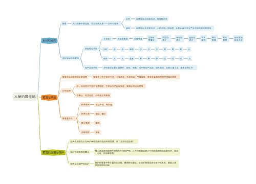 教资人类的居住地思维导图