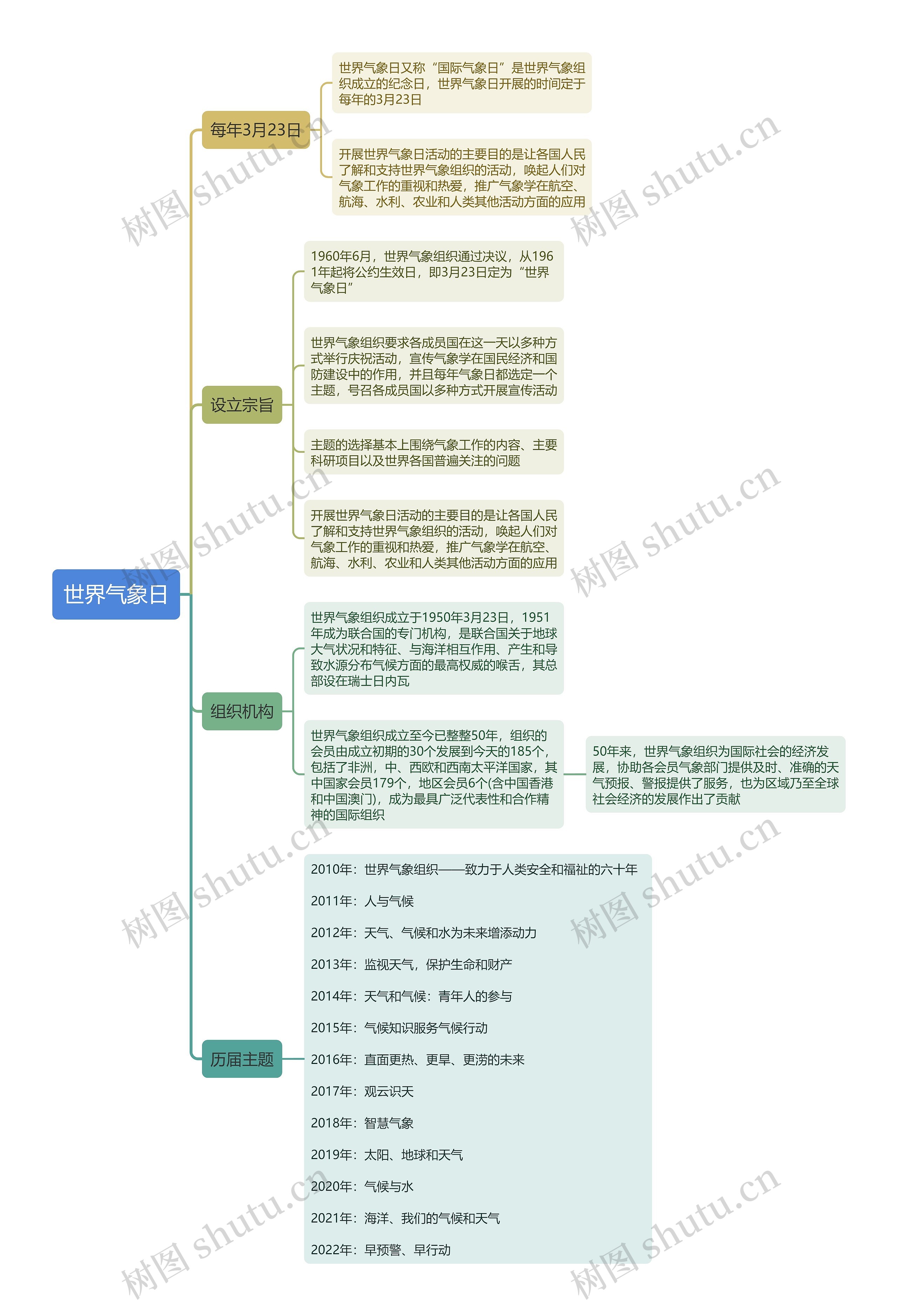世界气象日思维导图高清图 世界气象日思维导图