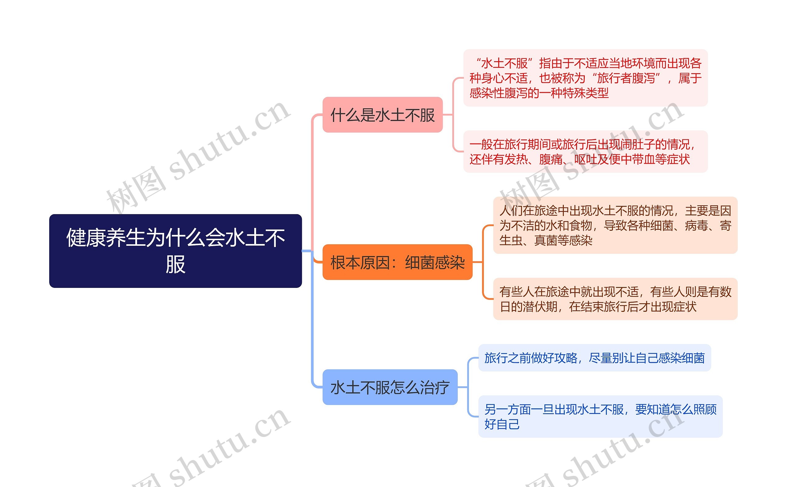 健康养生为什么会水土不服思维导图