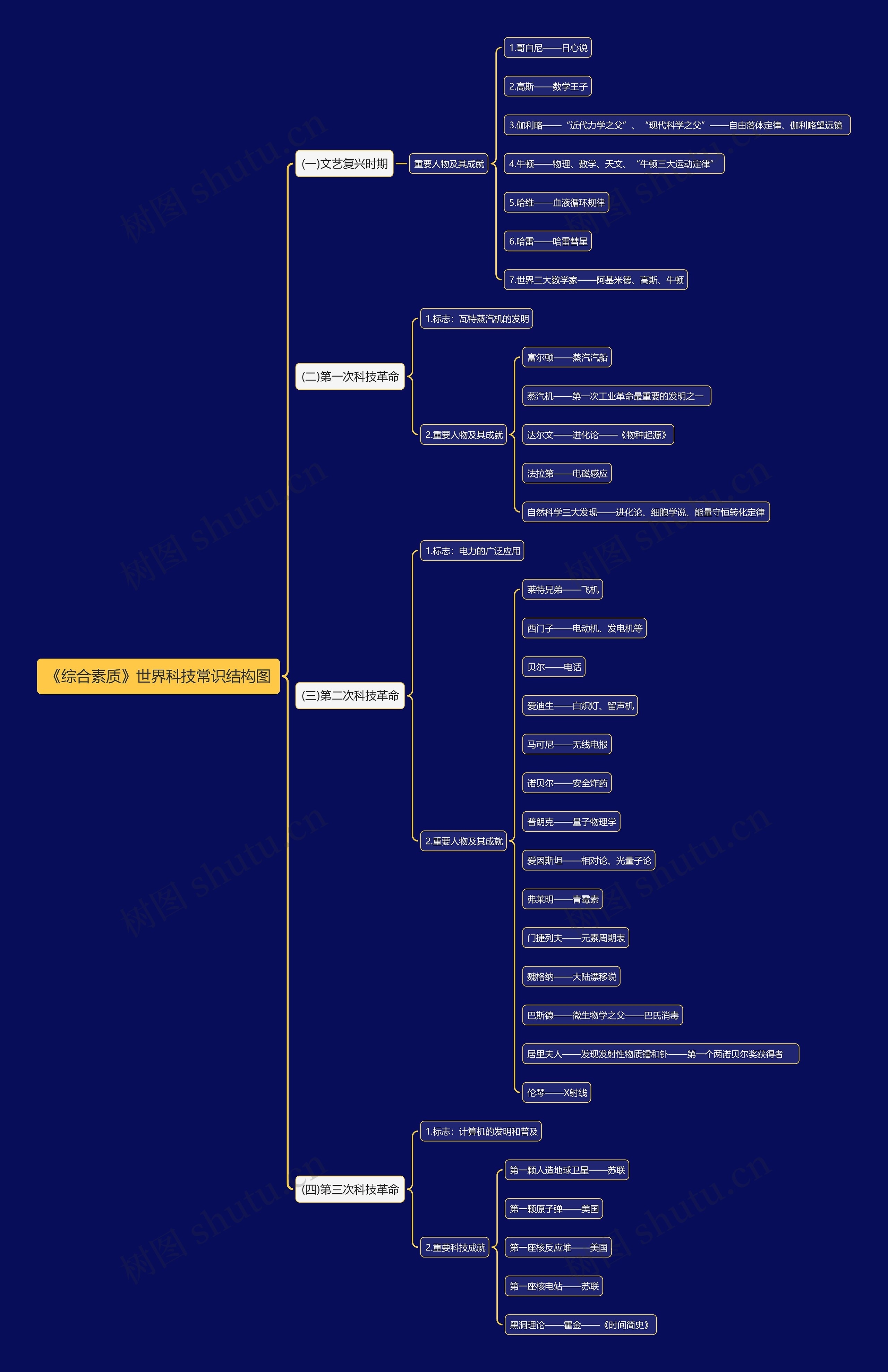 《综合素质》世界科技常识思维导图