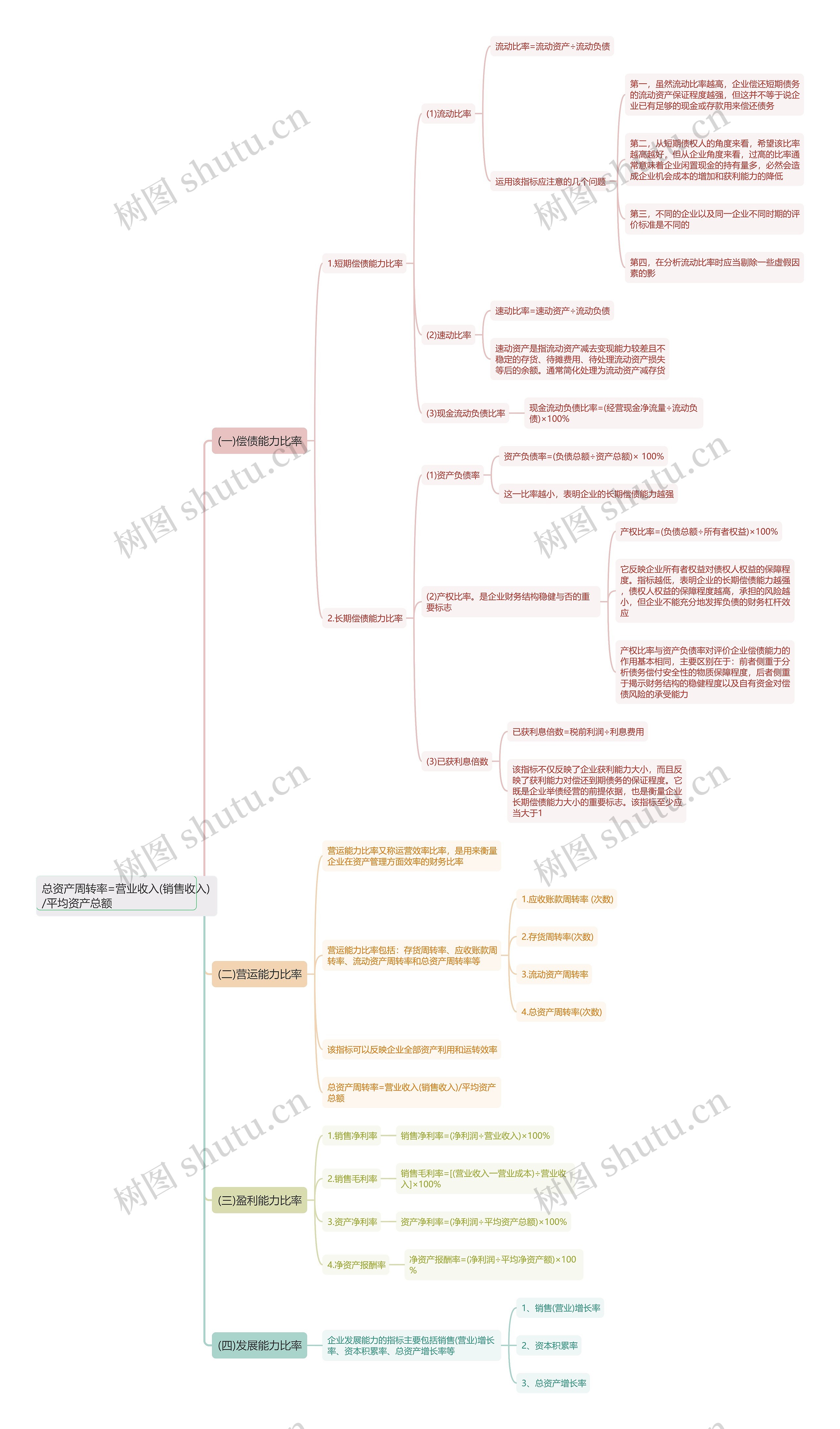 工商管理财务比率分析思维导图