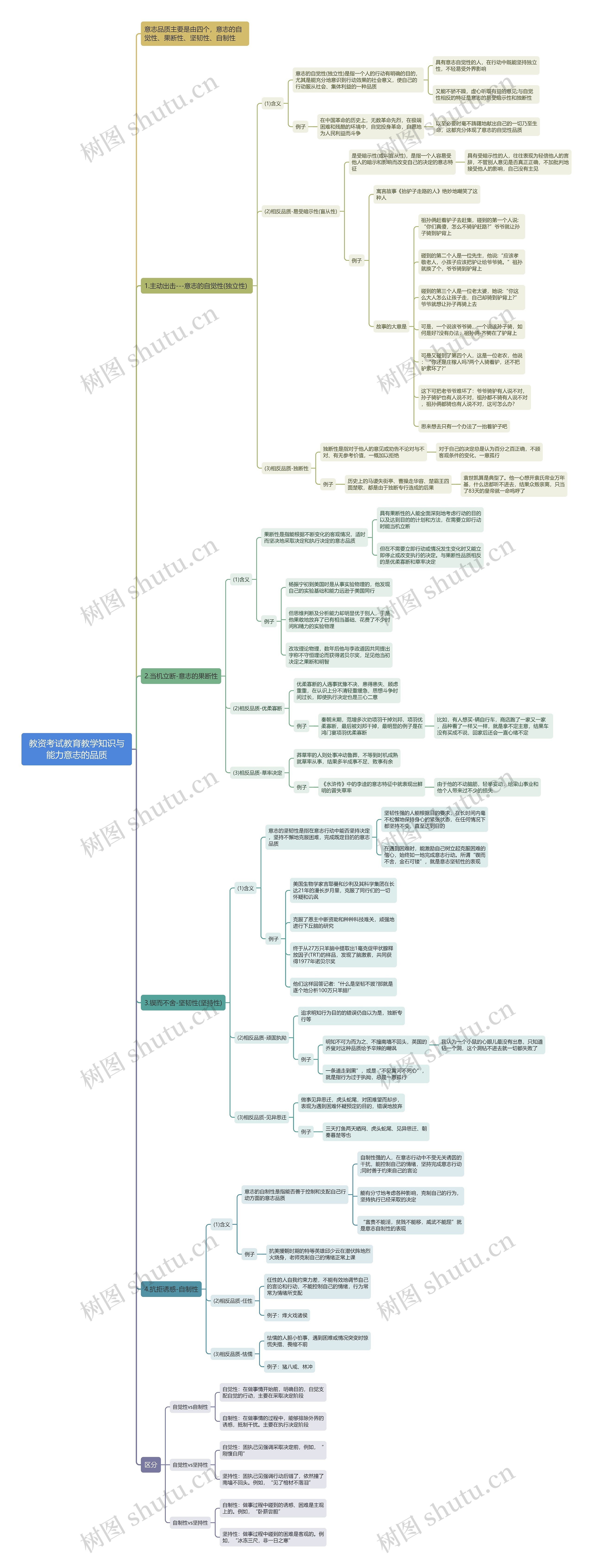 教资考试教育教学知识与能力意志的品质思维导图