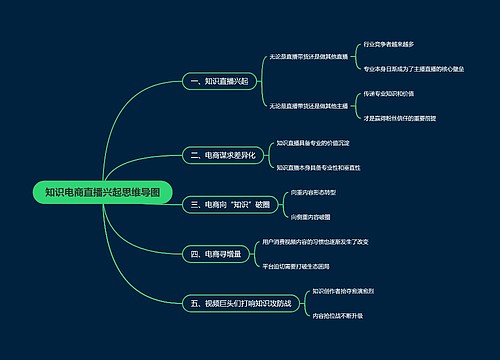 知识电商直播兴起思维导图