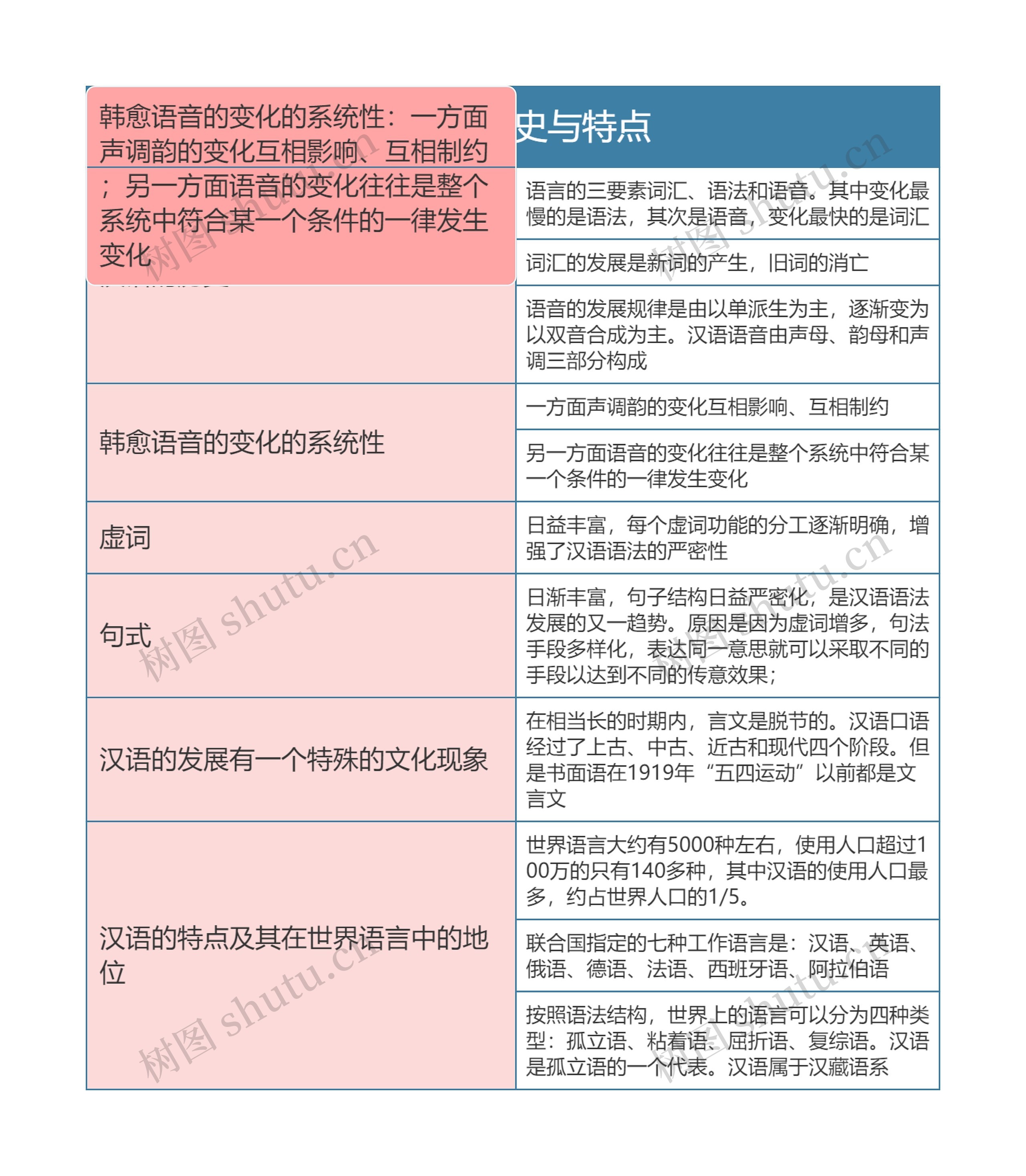 中国历史概论  汉语的历史与特点