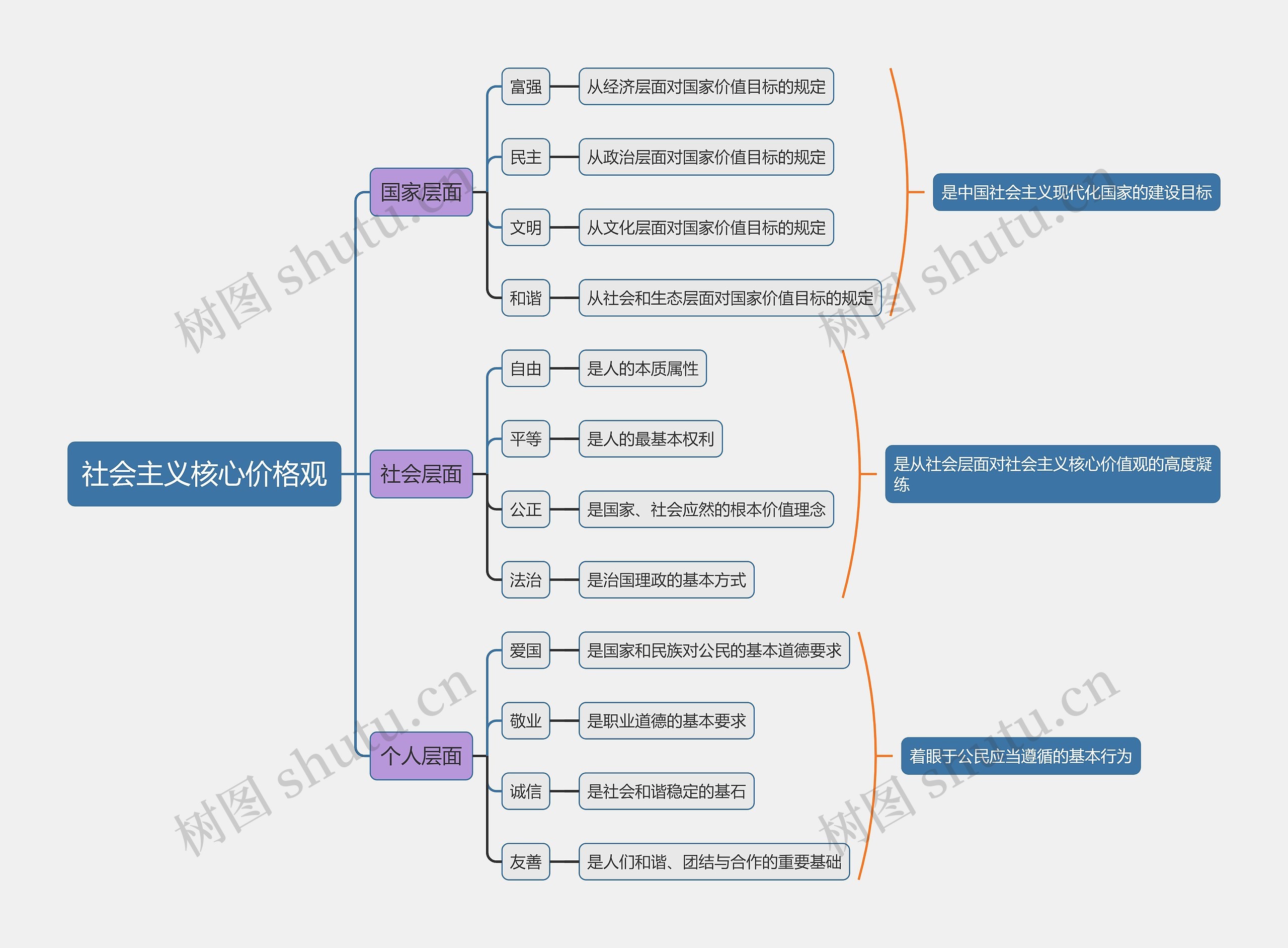 社会主义核心价格观思维导图