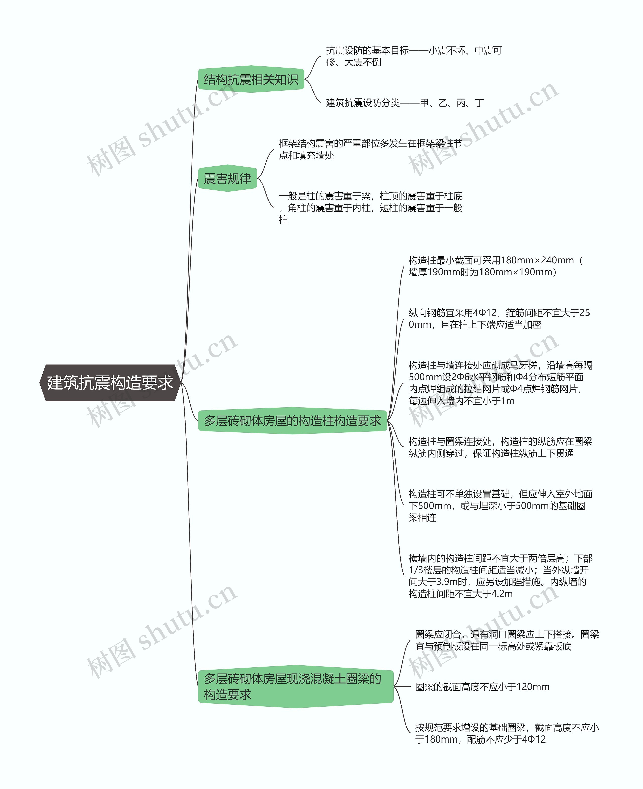 二建建筑实务  建筑抗震构造要求思维导图