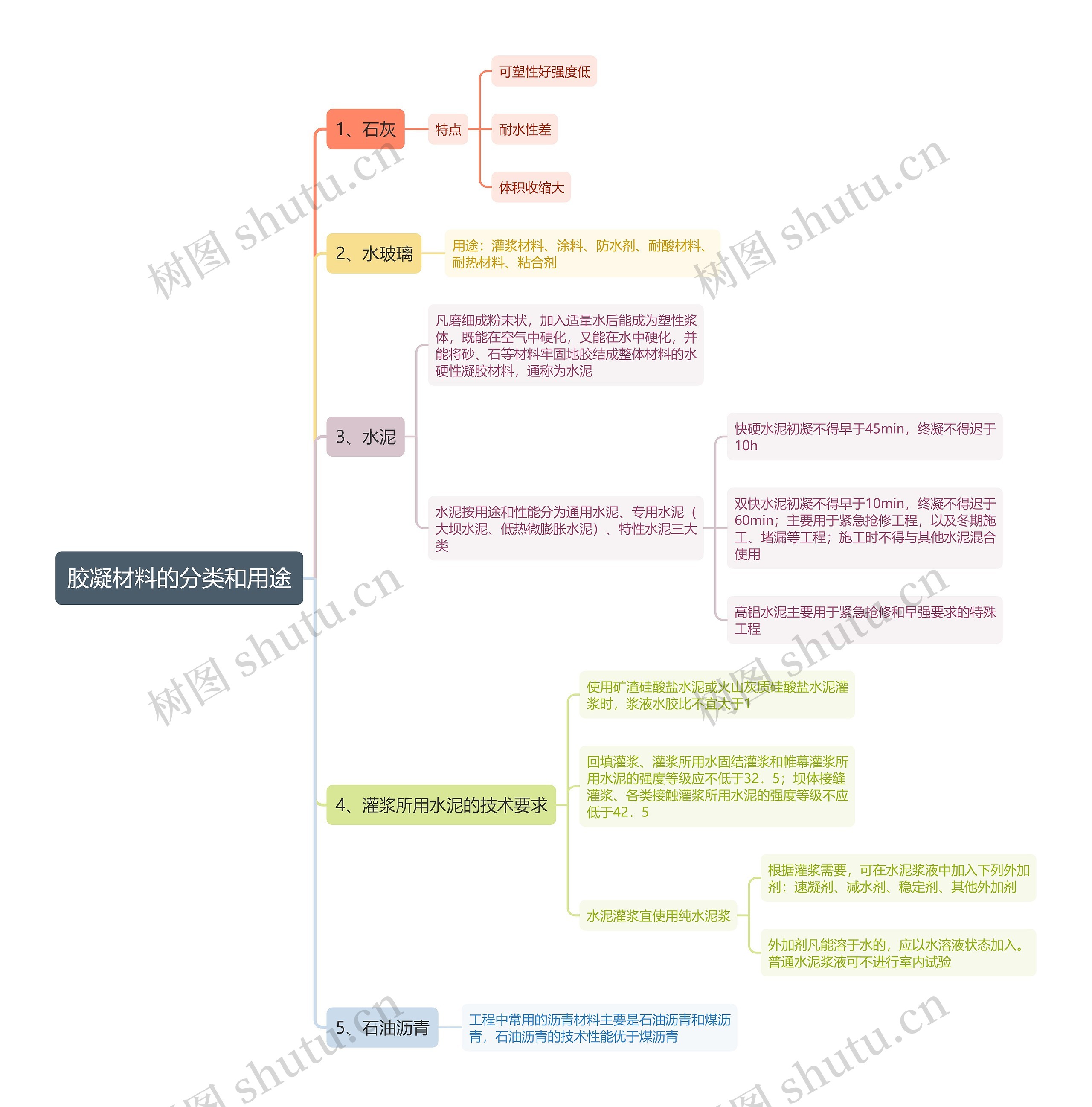 胶凝材料的分类和用途思维导图