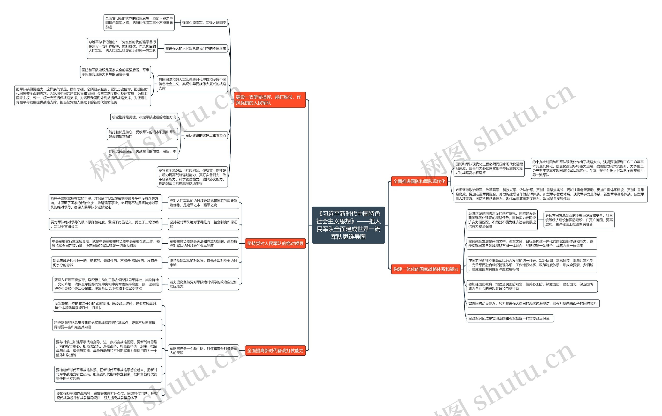《习近平新时代中国特色社会主义思想》——把人民军队全面建成世界一流军队思维导图
