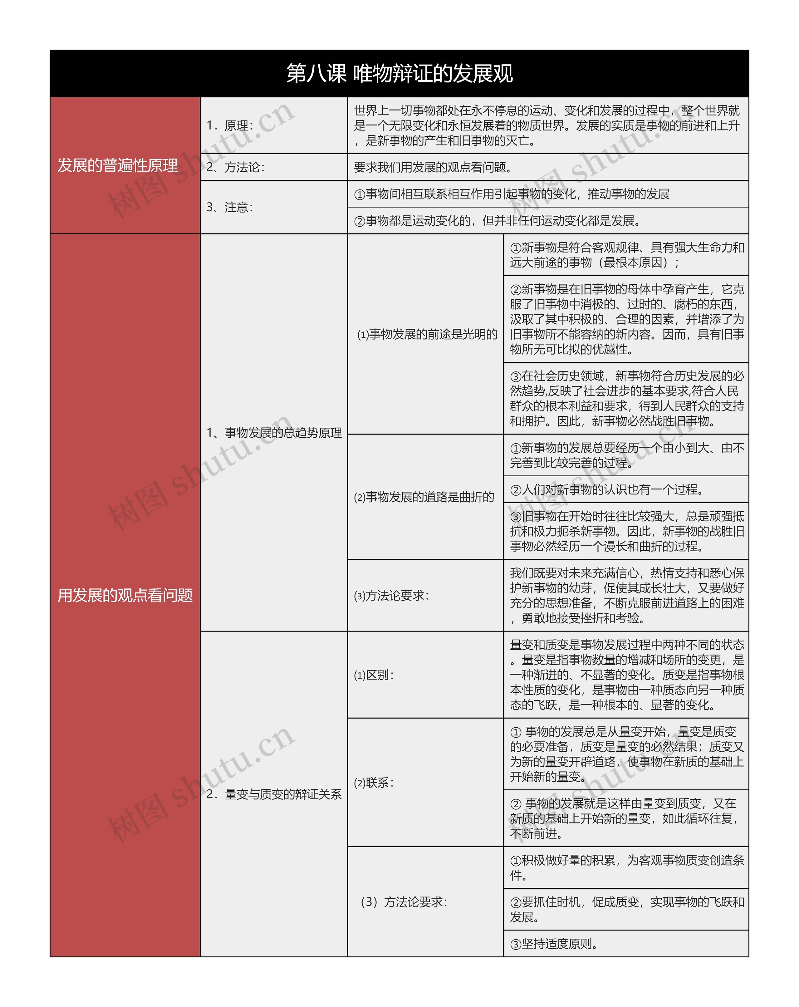 政治必修四唯物辩证的发展观树形表格思维导图