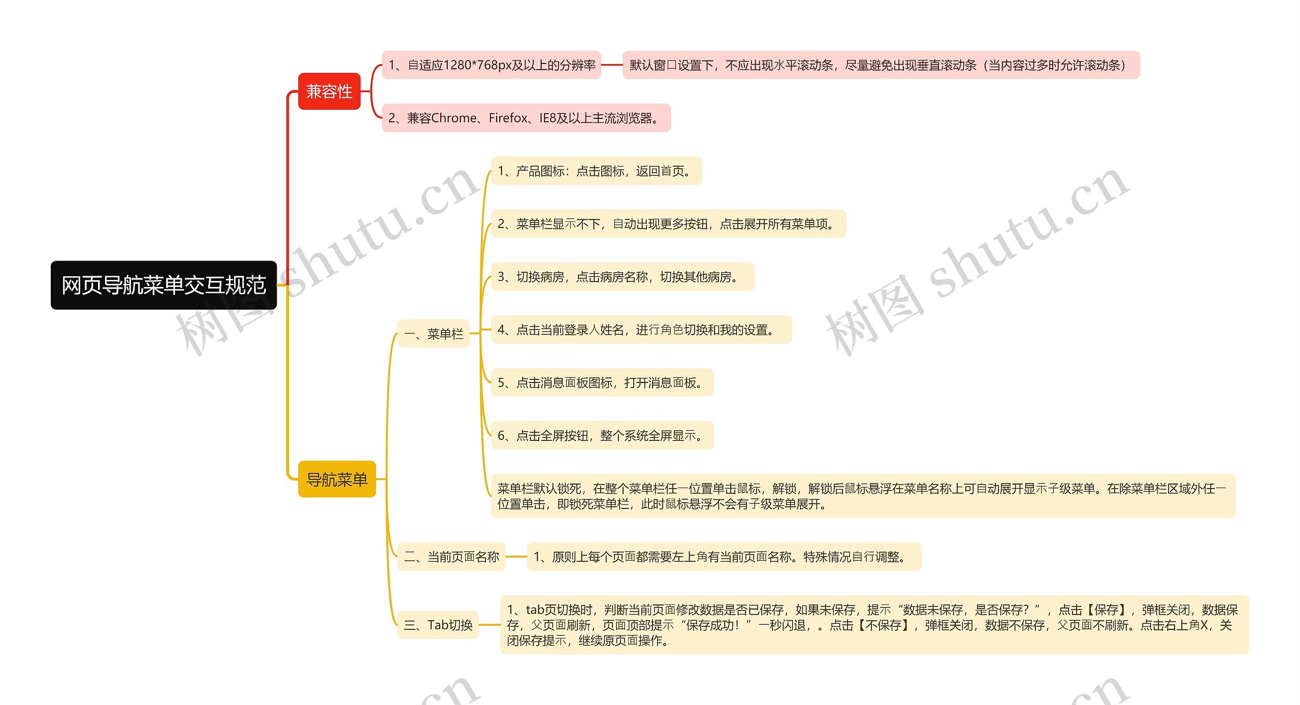 网页导航菜单交互规范思维导图