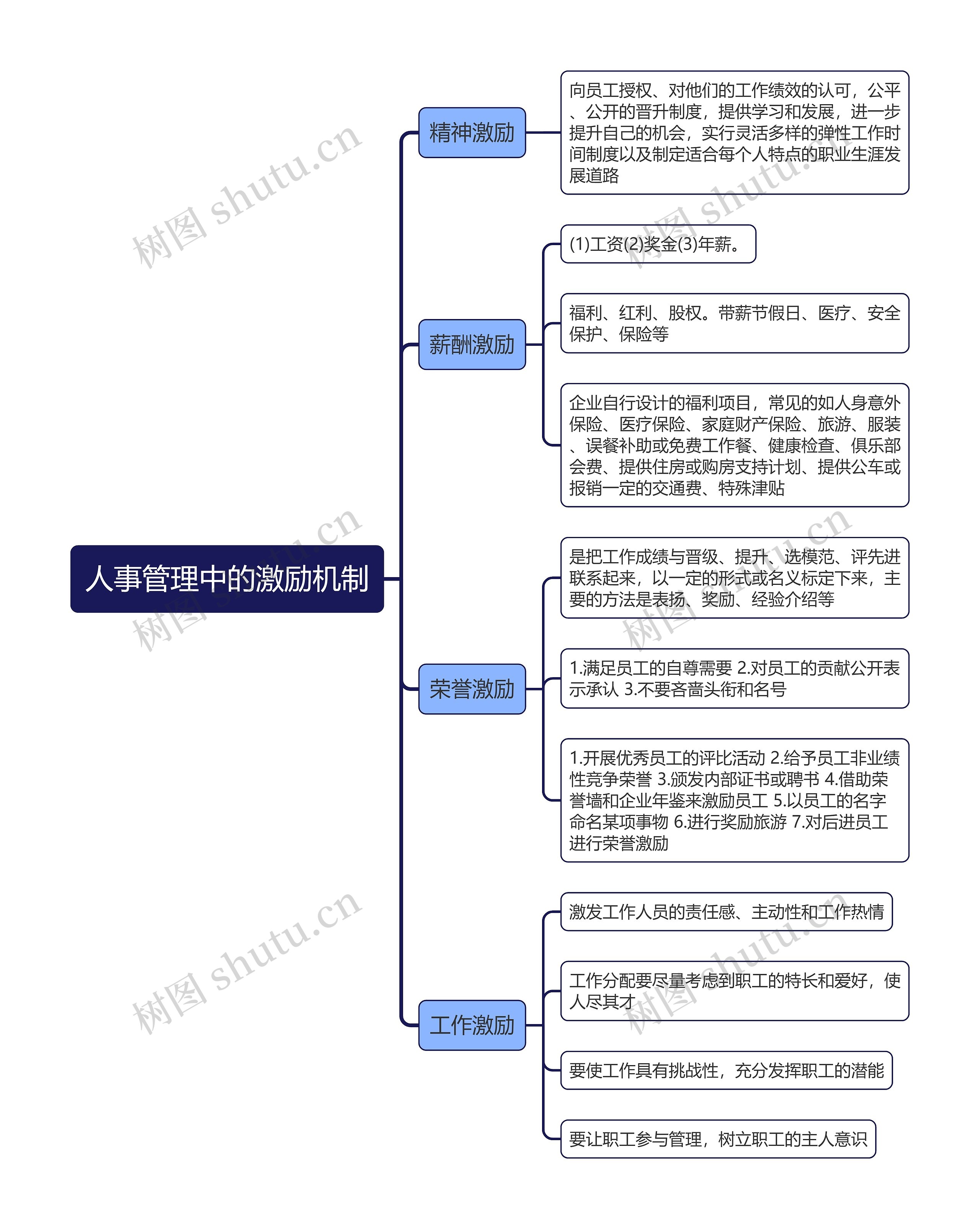 人事管理中的激励机制思维导图