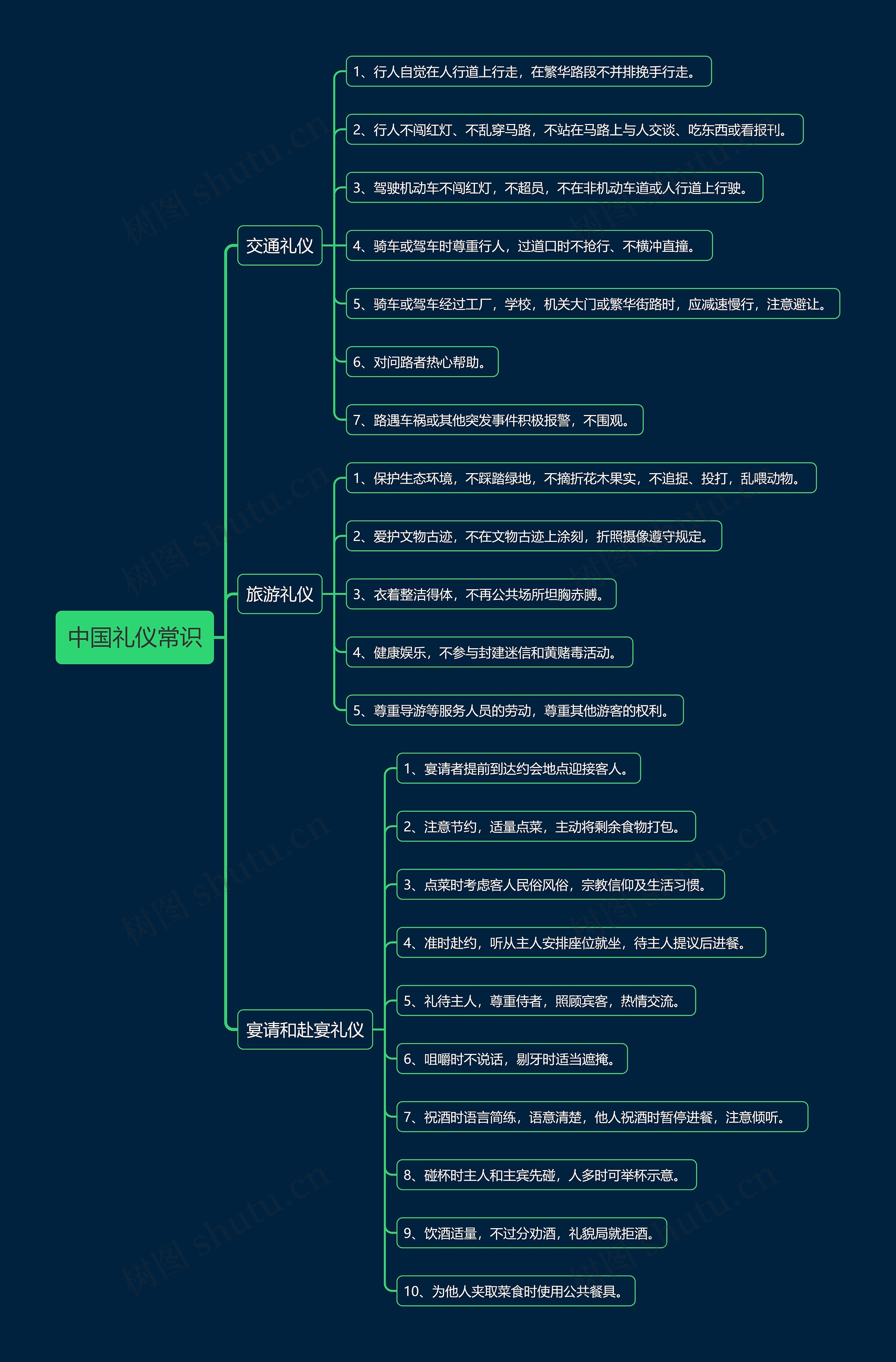 中国礼仪常识思维导图