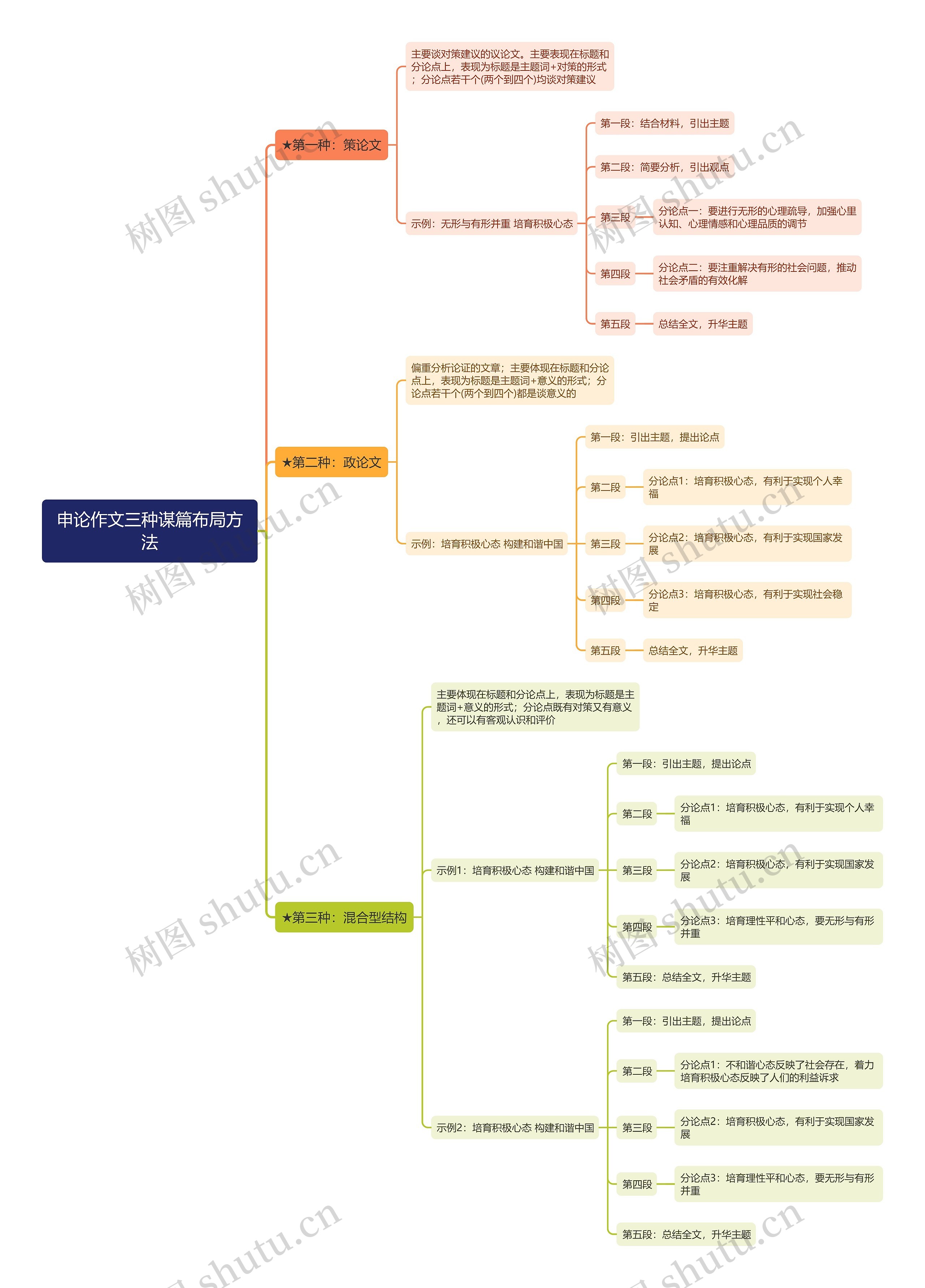 申论作文三种谋篇布局方法思维导图