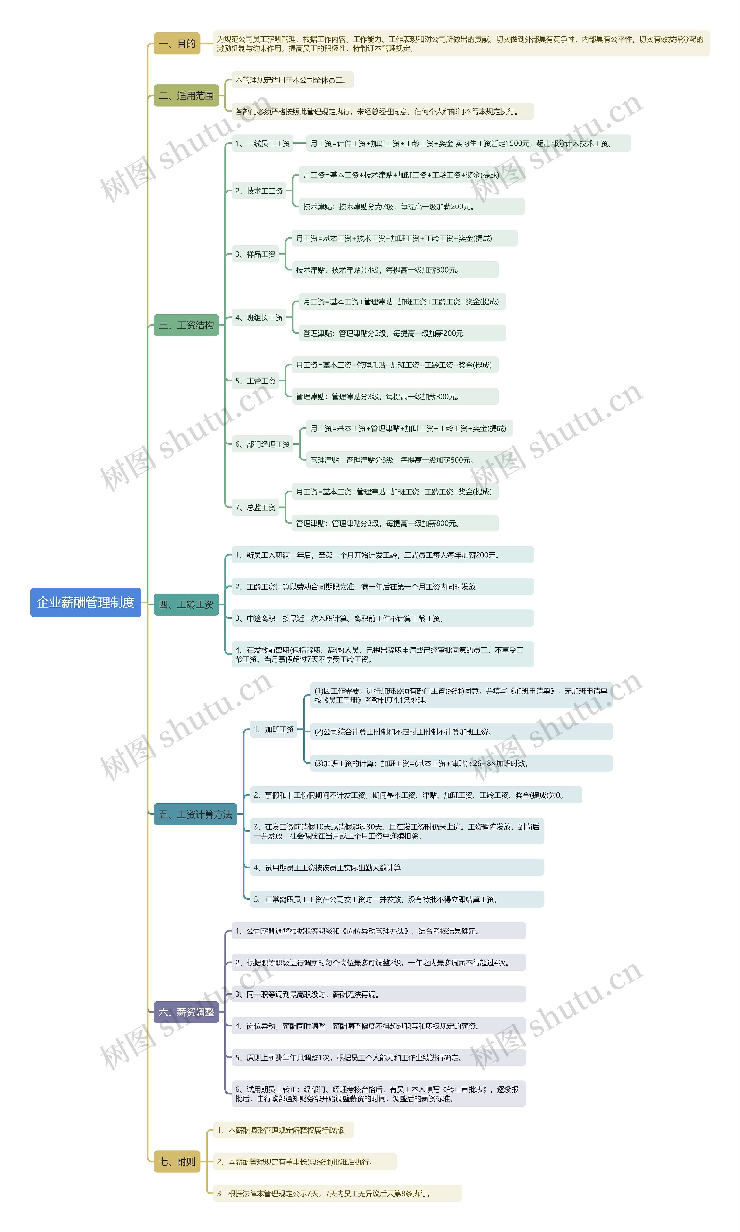 企业薪酬管理制度思维导图高清图 企业薪酬管理制度思维导图