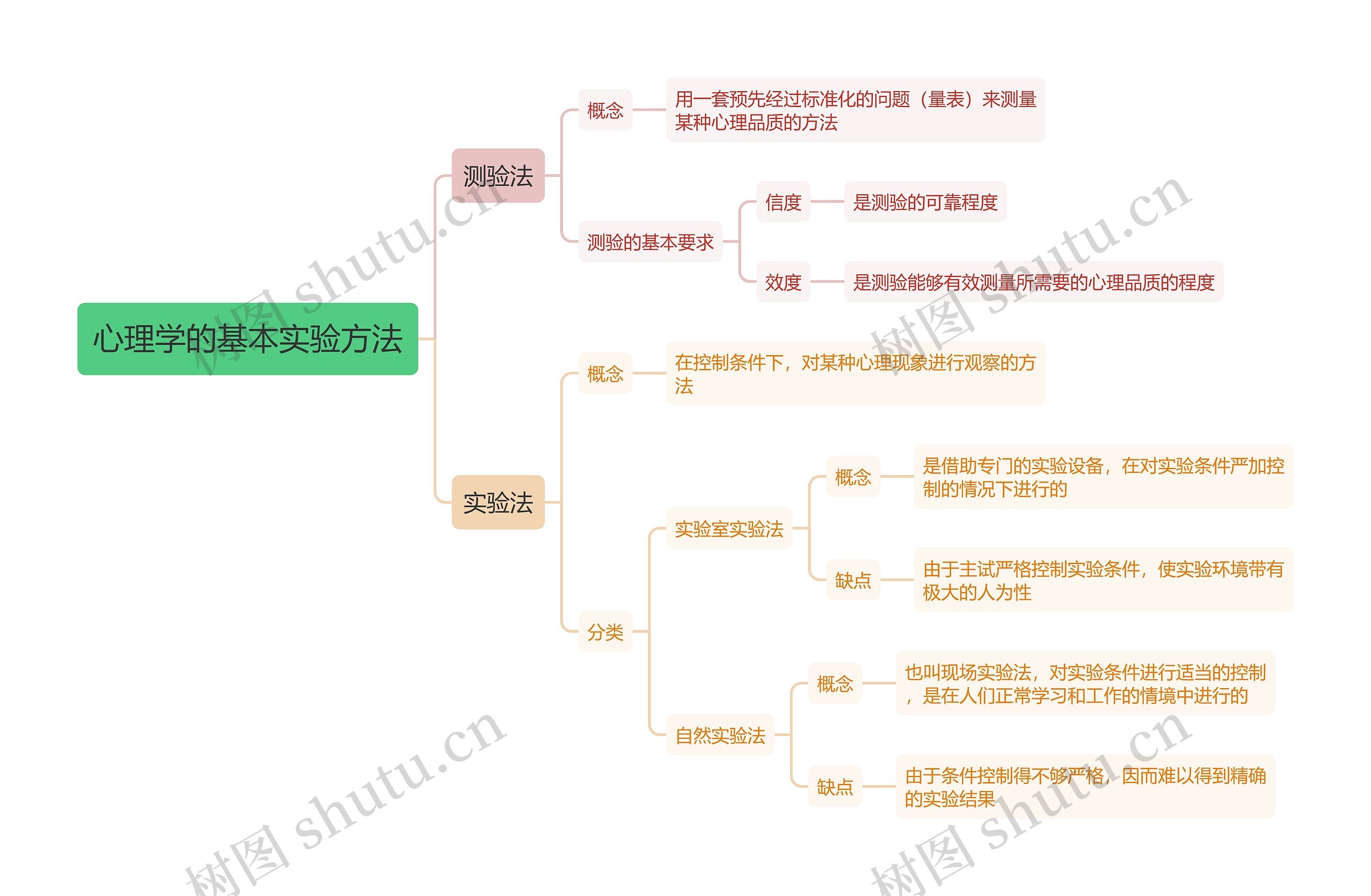 心理学的基本实验方法思维导图