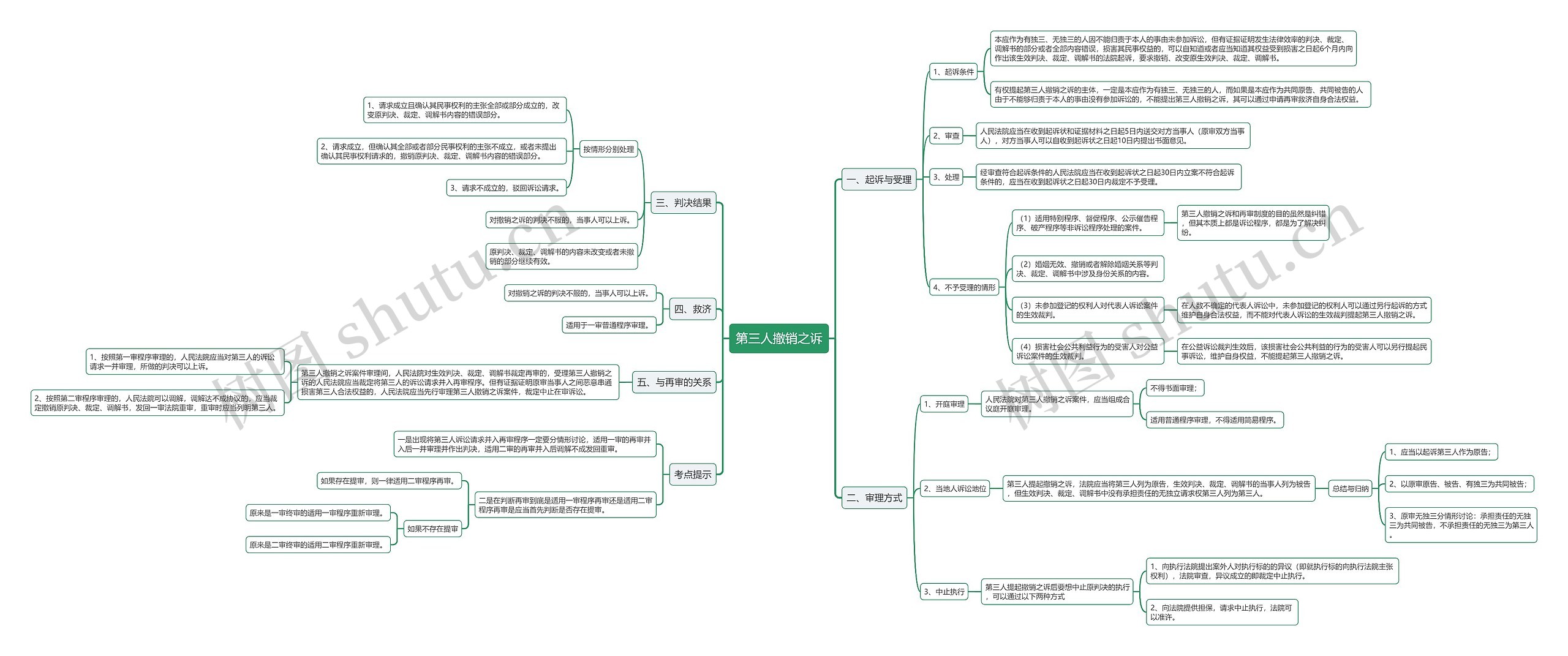 第三人撤销之诉思维导图