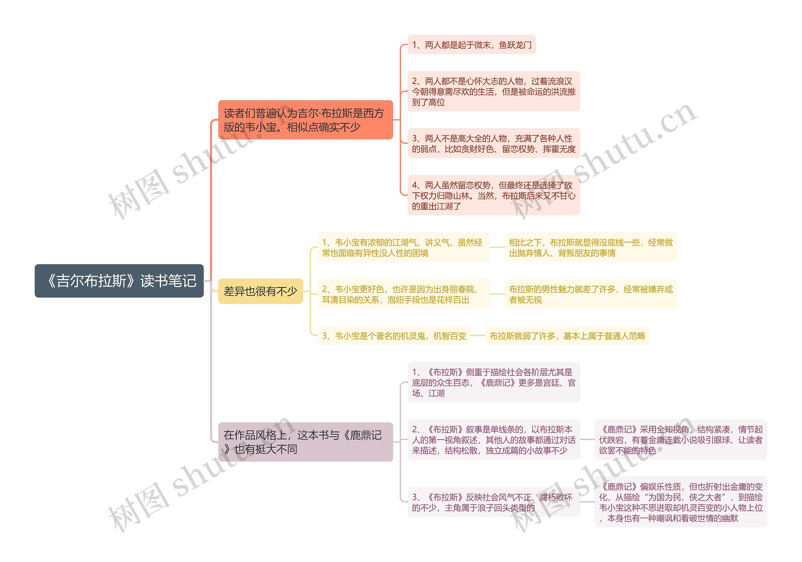 《吉尔布拉斯》读书笔记思维导图