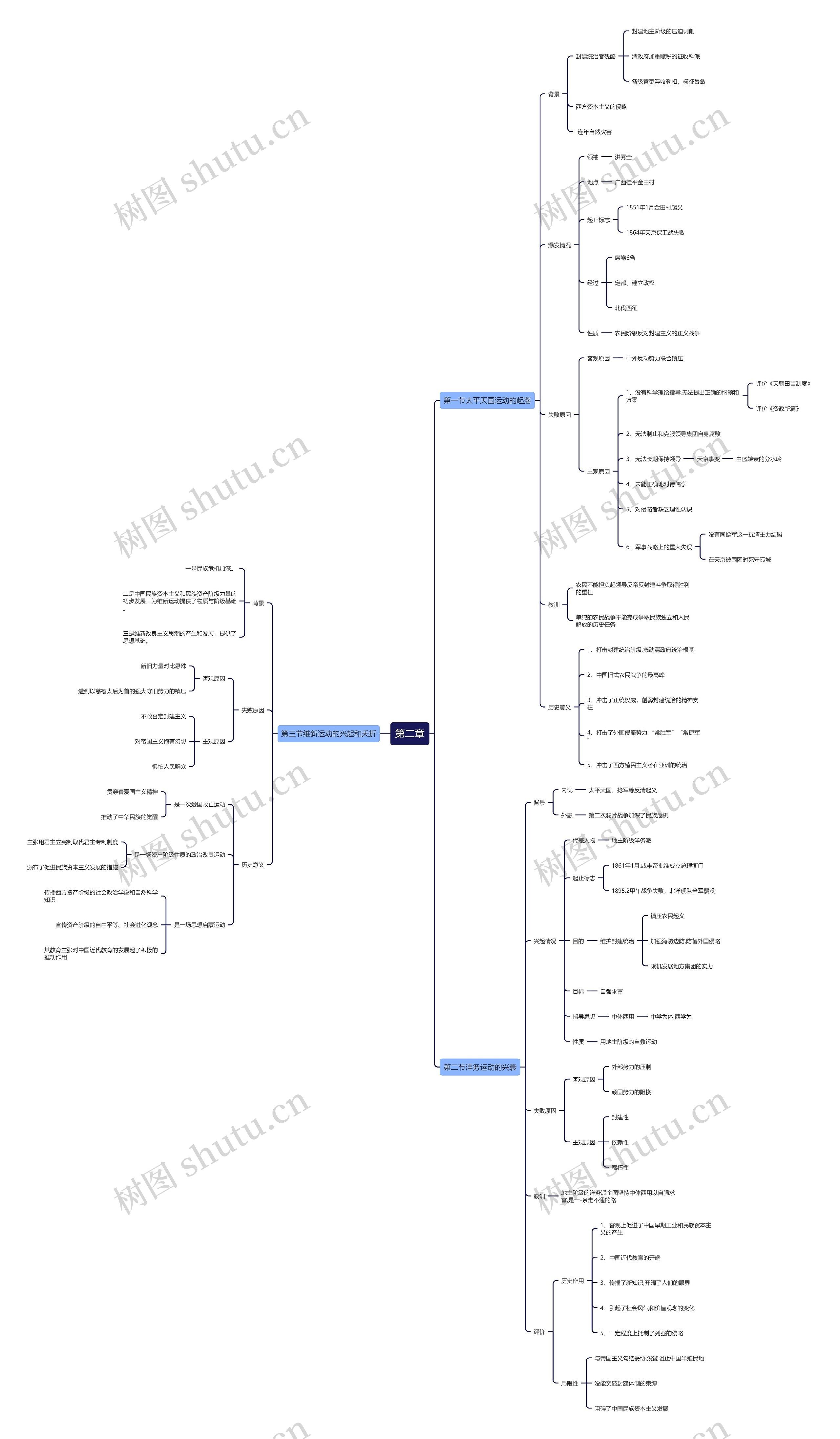 近代史纲要第二章思维导图