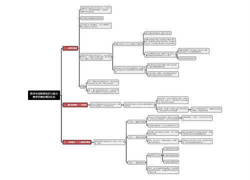 教资考试教育知识与能力弗洛伊德的理论汇总思维导图