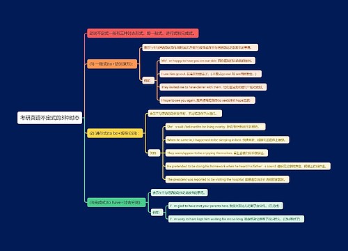考研英语不定式的3种时态思维导图