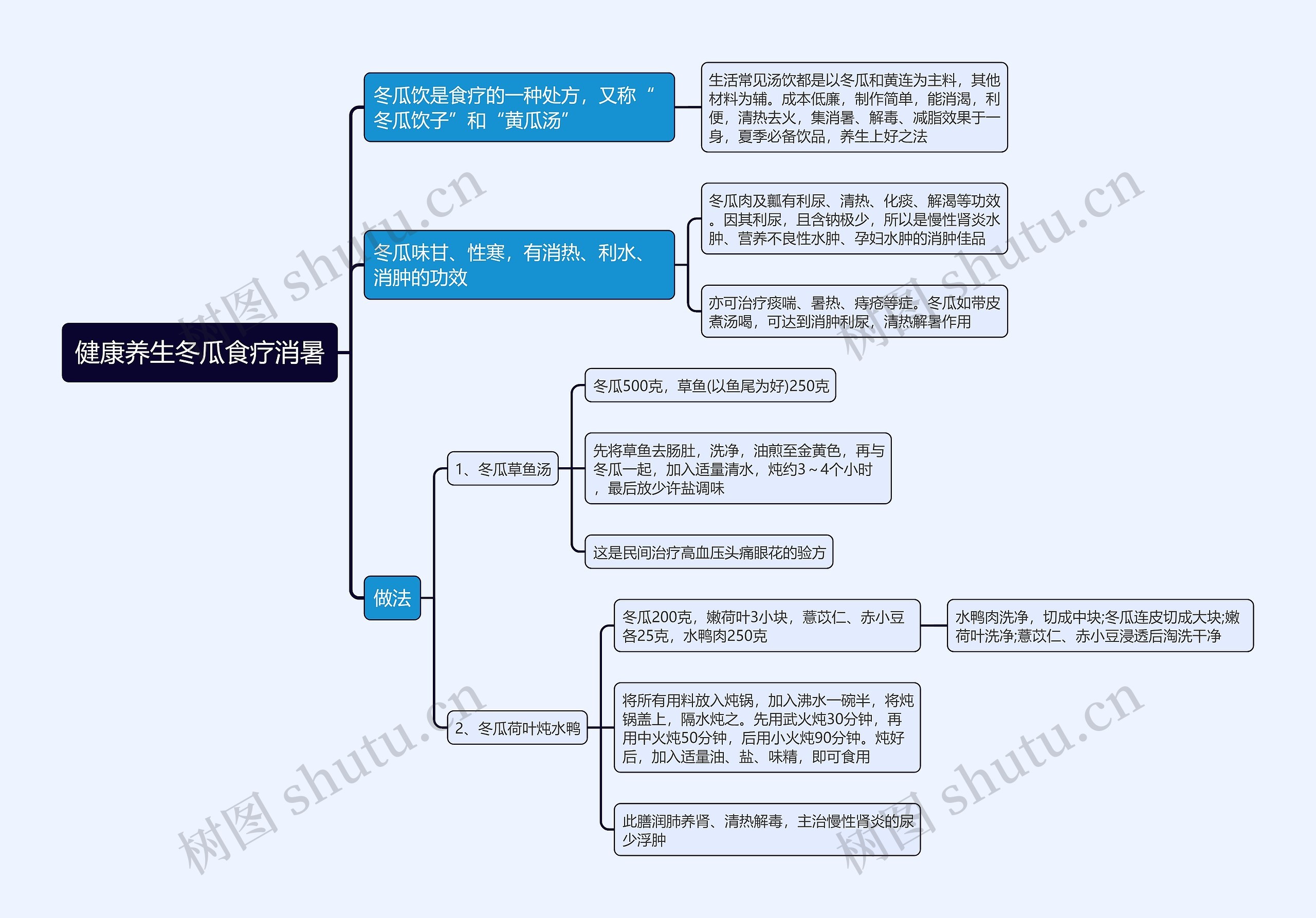 健康养生冬瓜食疗消暑思维导图