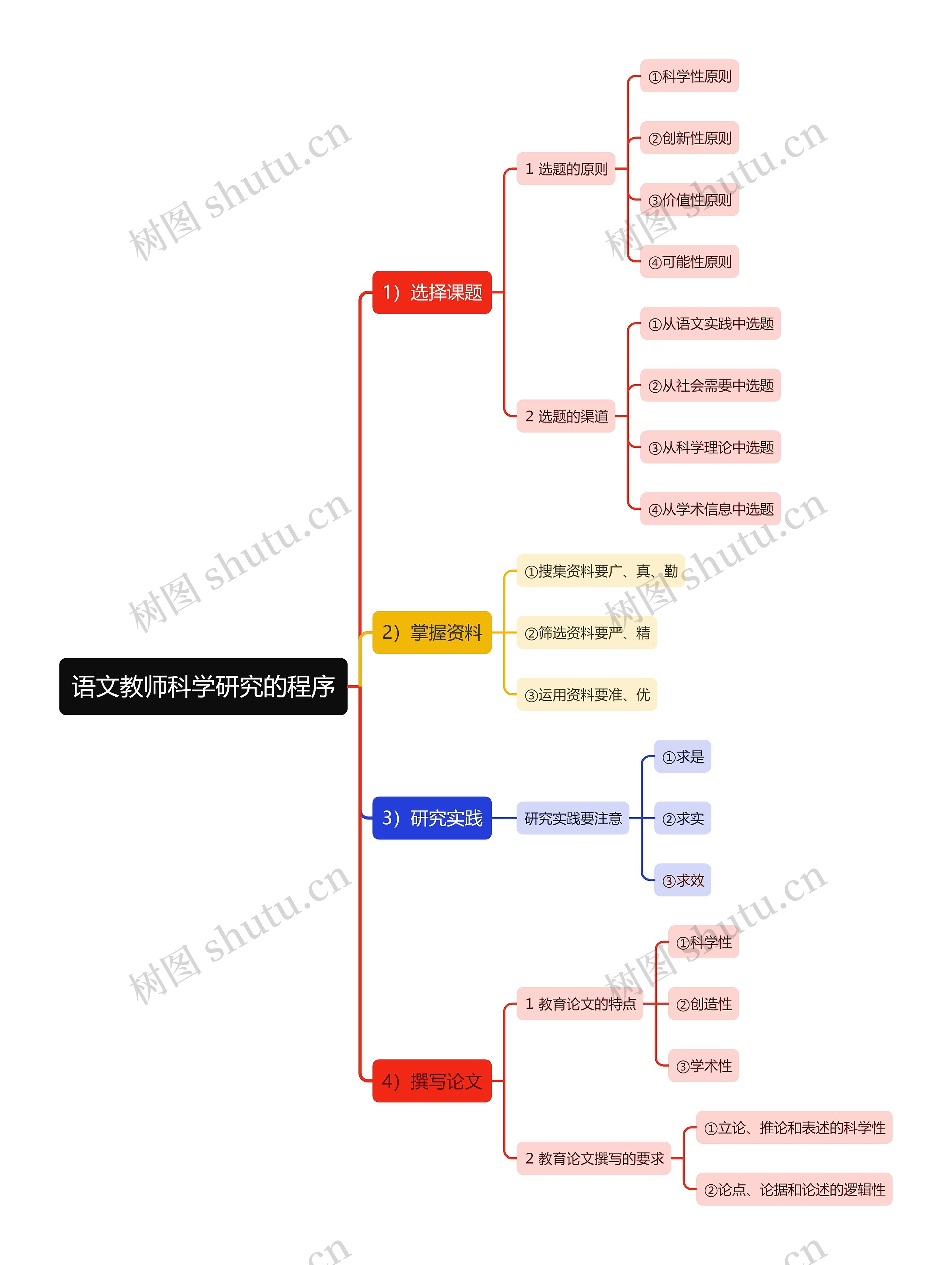 语文教师科学研究的程序思维导图