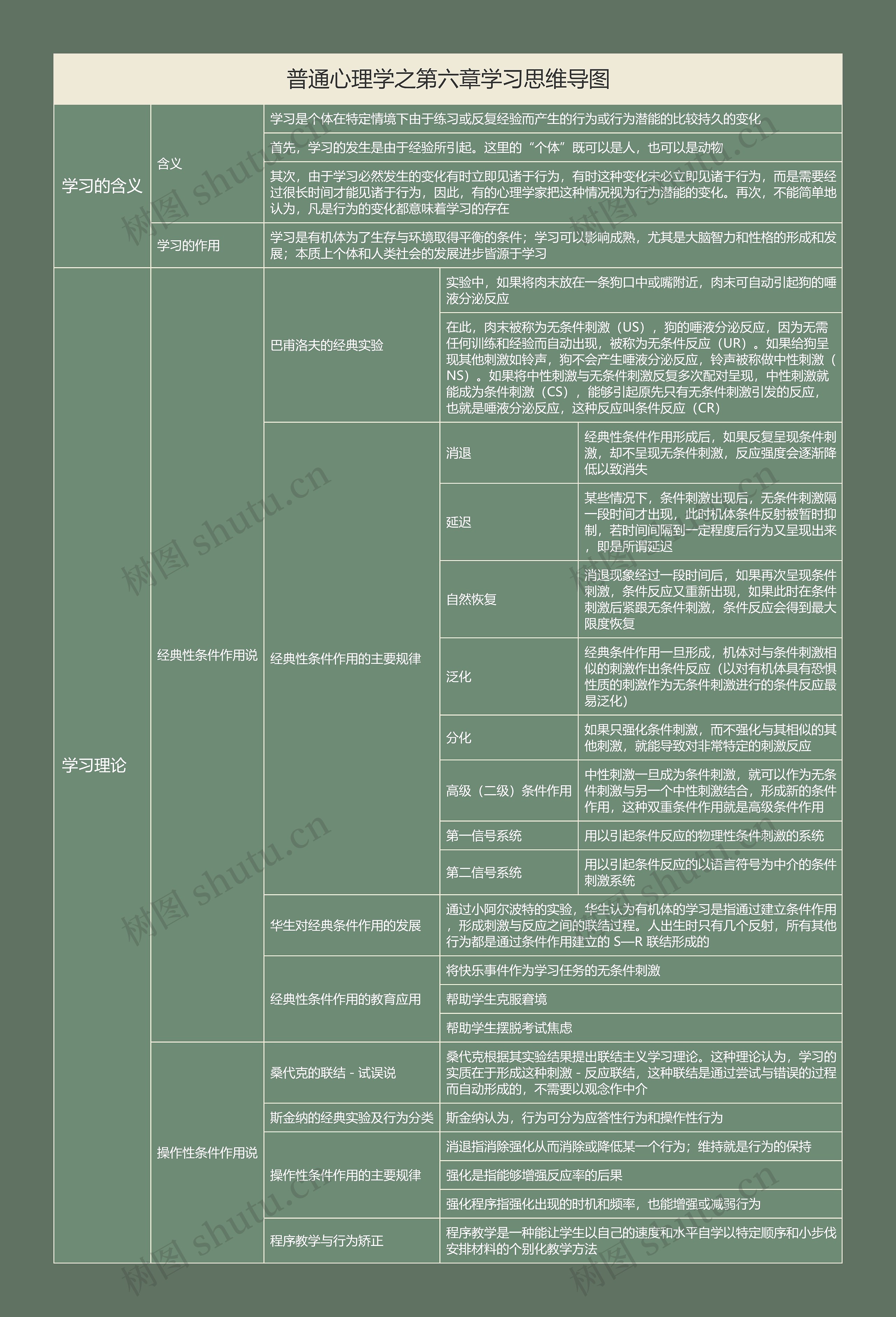 普通心理学之第六章学习思维导图