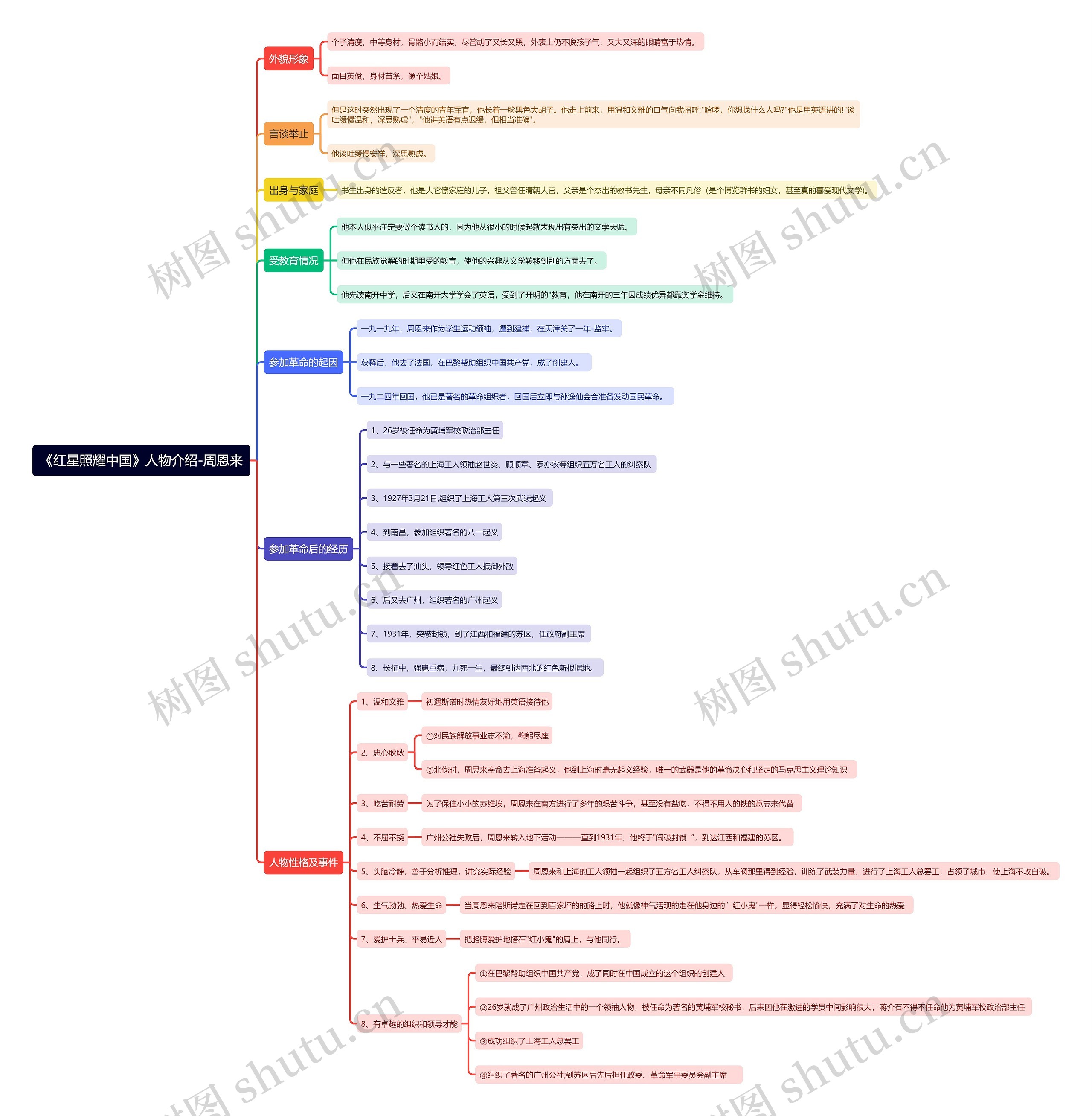 《红星照耀中国》人物介绍-周恩来思维导图