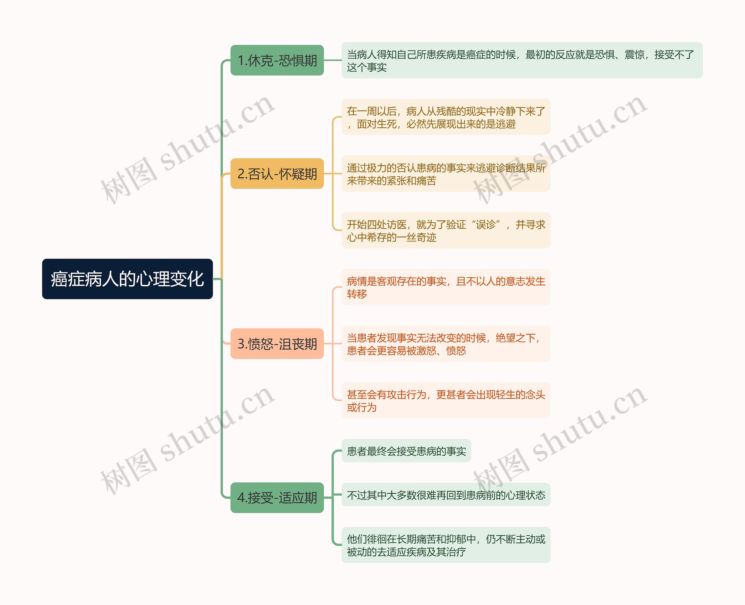 癌症病人的心理变化思维导图