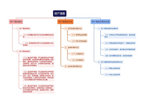 财产清查