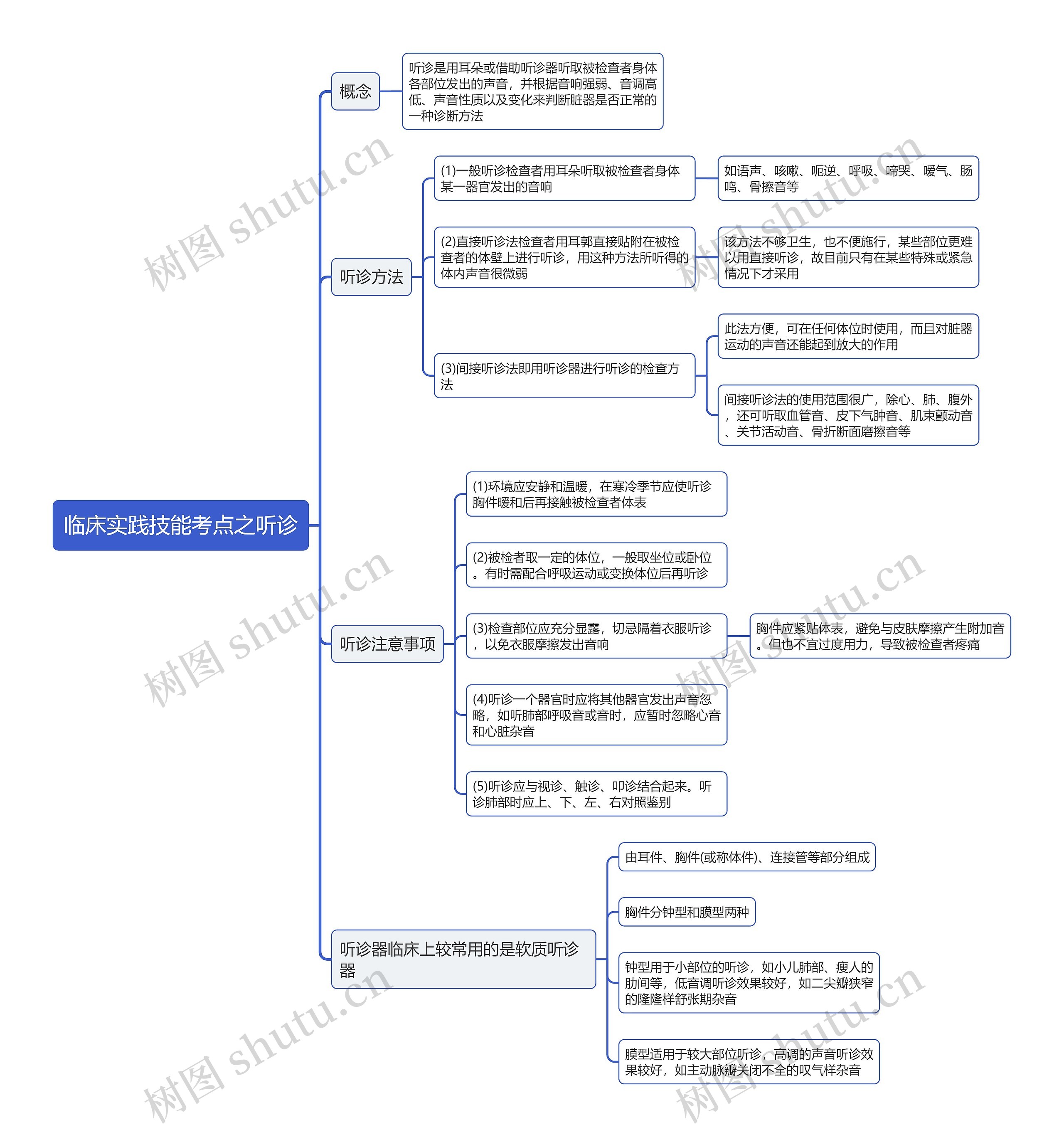 临床实践技能考点之听诊思维导图