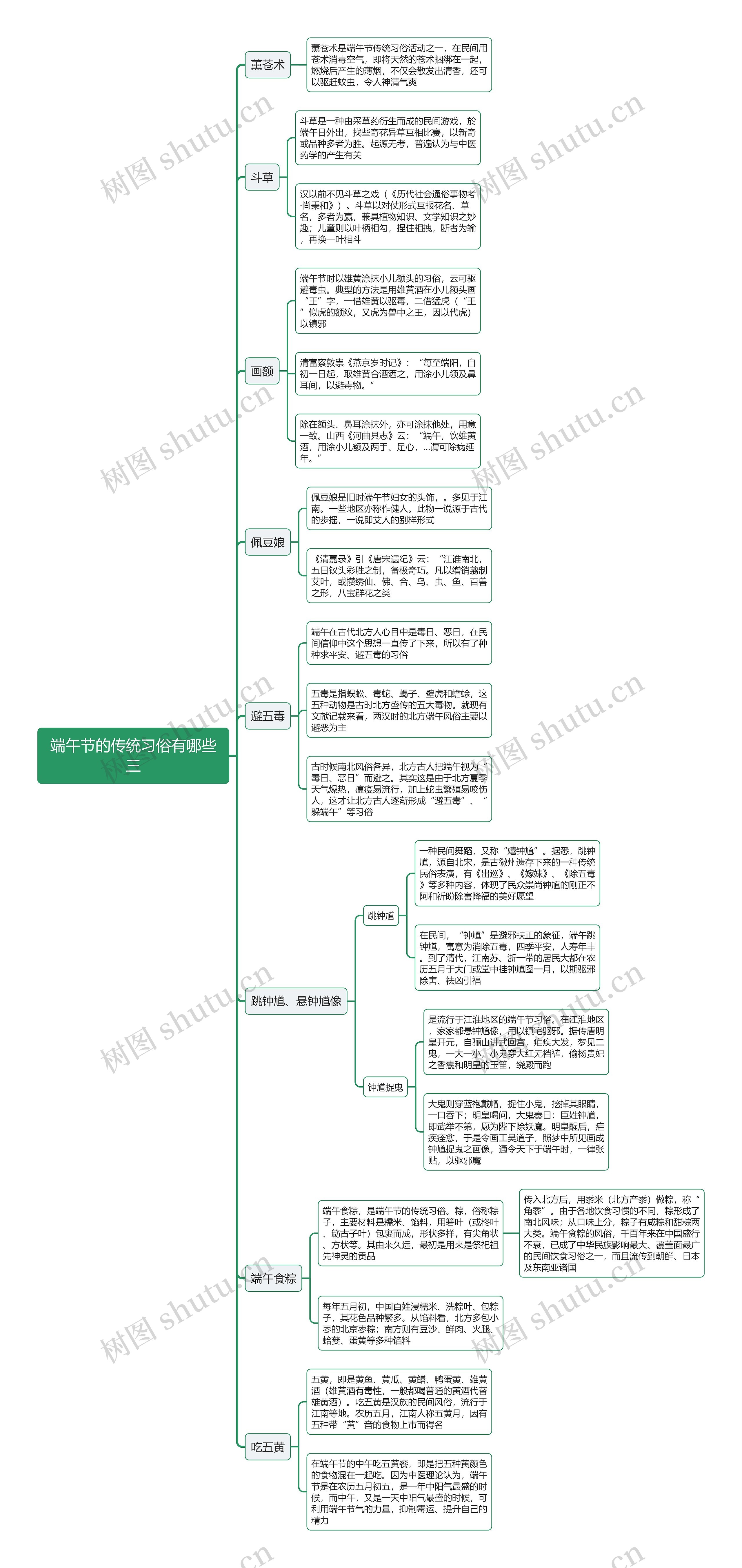 端午节的传统习俗有哪些三思维导图