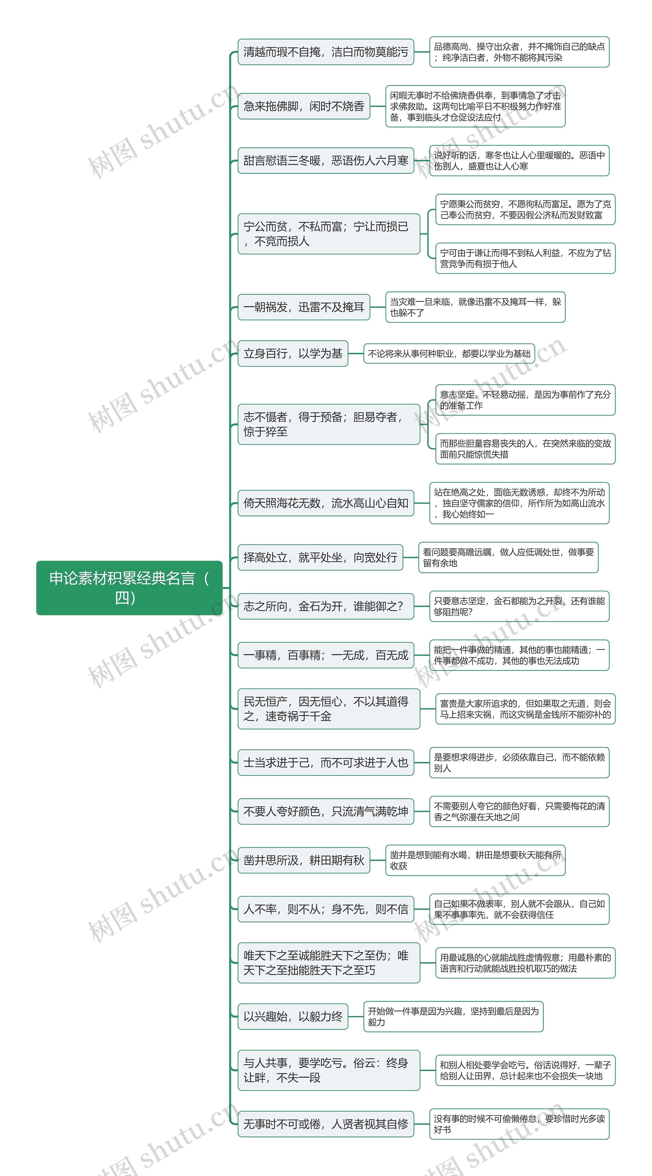 申论素材积累经典名言（四）思维导图