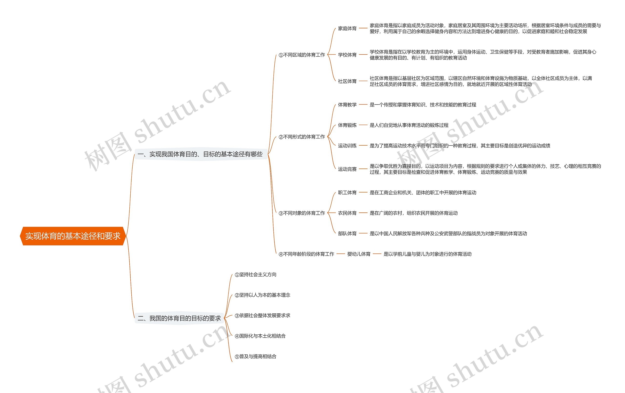 实现体育的基本途径和要求思维导图