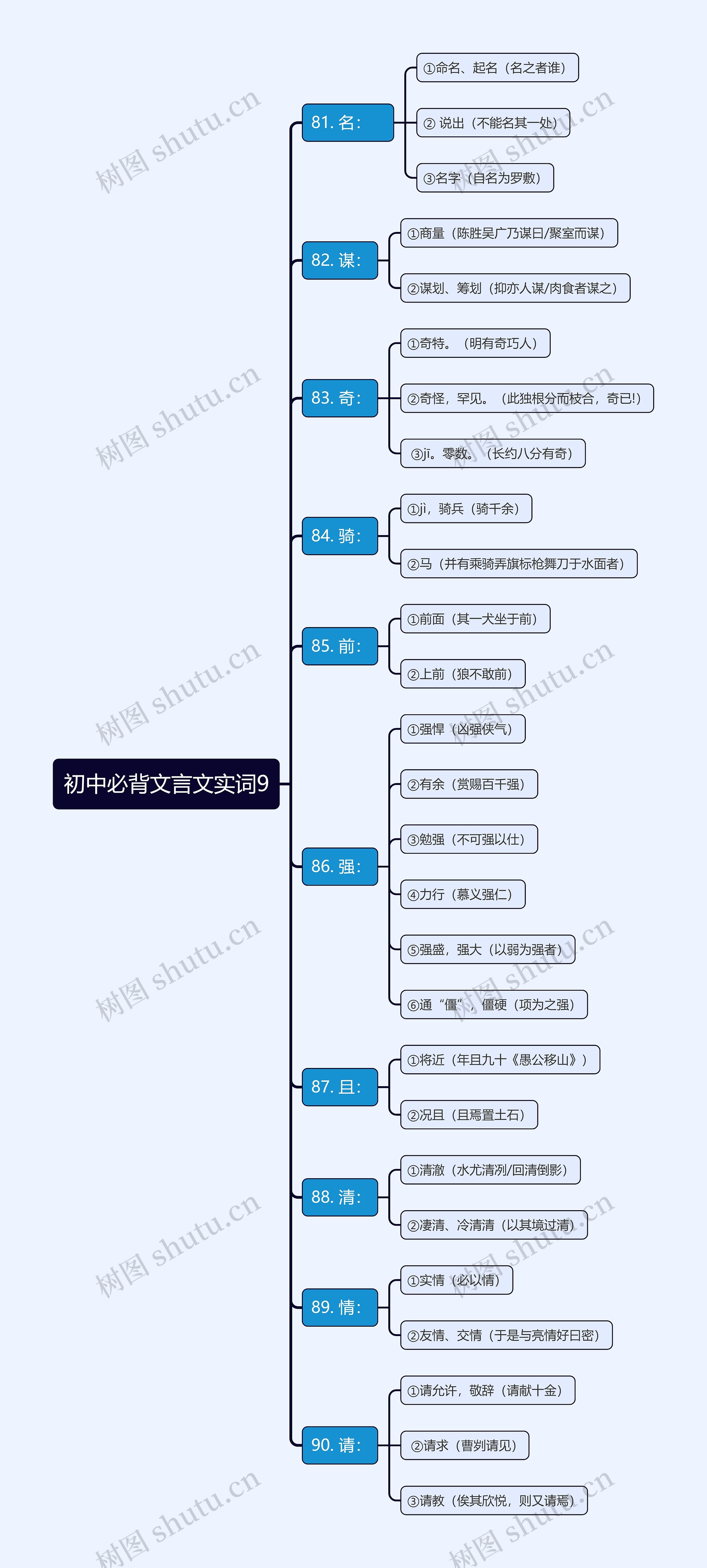 初中必背文言文实词9思维导图